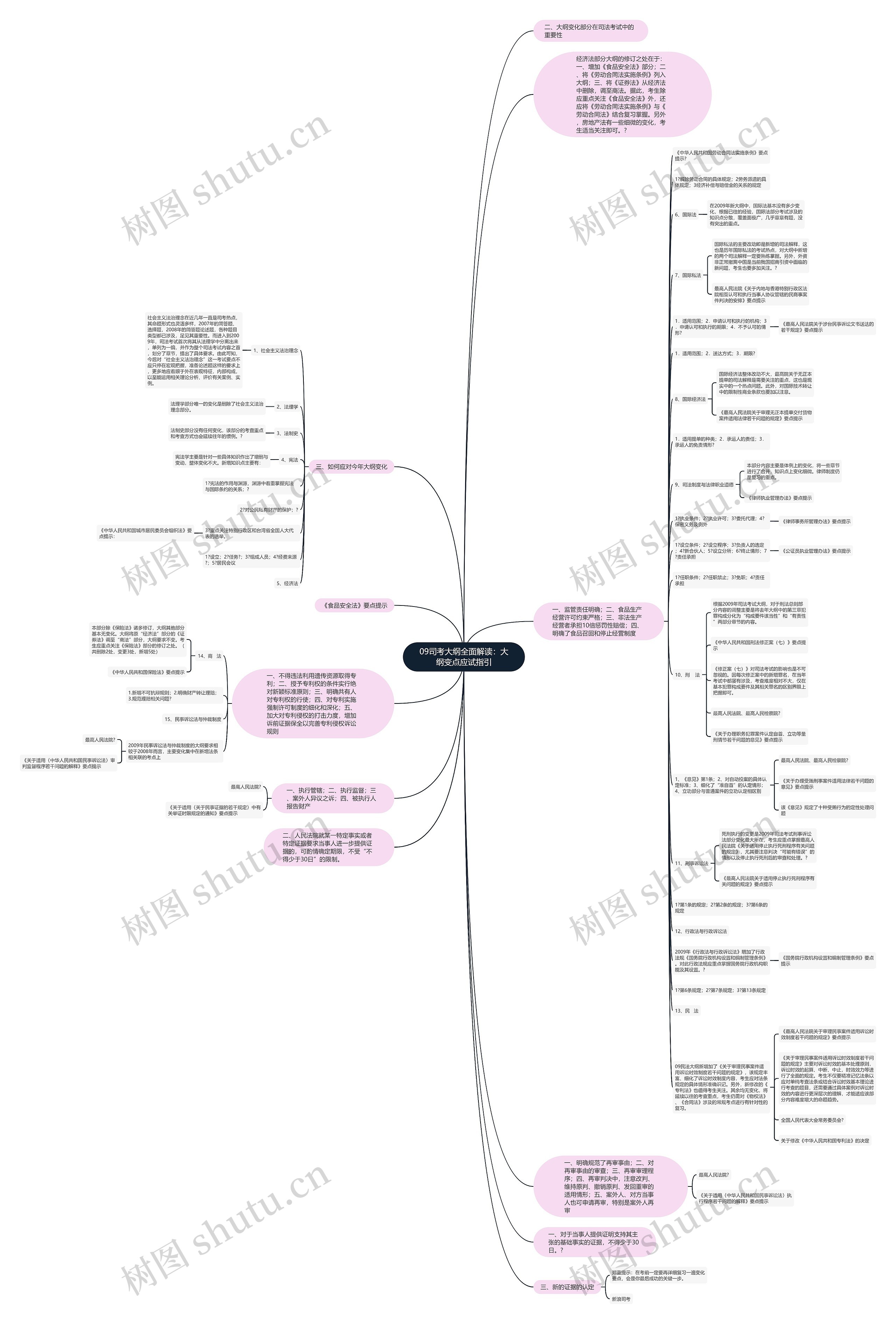 09司考大纲全面解读：大纲变点应试指引
