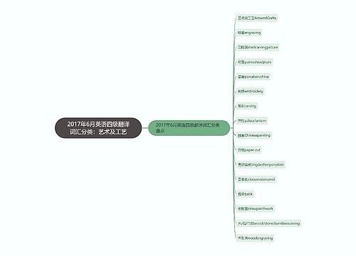 2017年6月英语四级翻译词汇分类：艺术及工艺