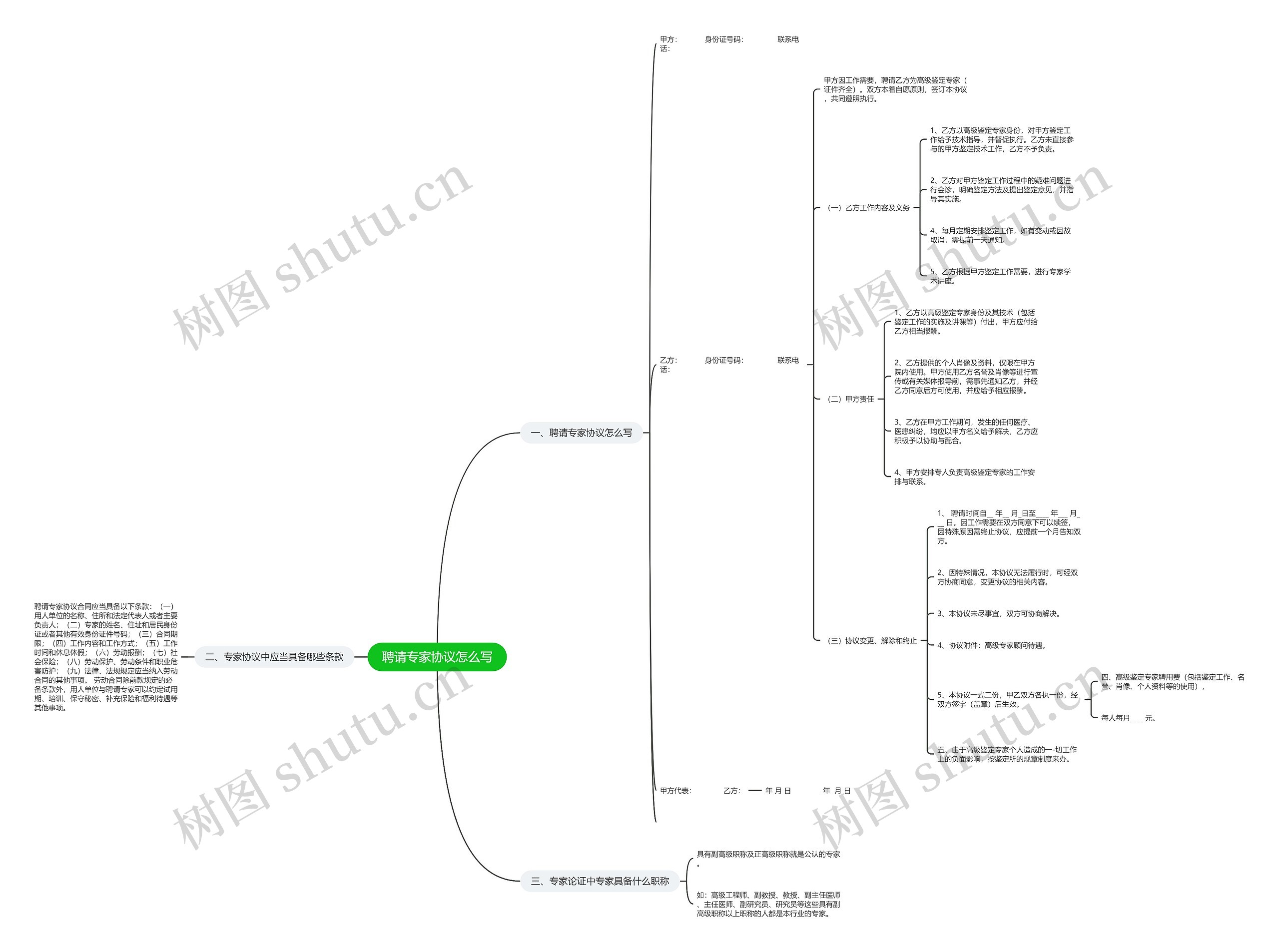 聘请专家协议怎么写思维导图