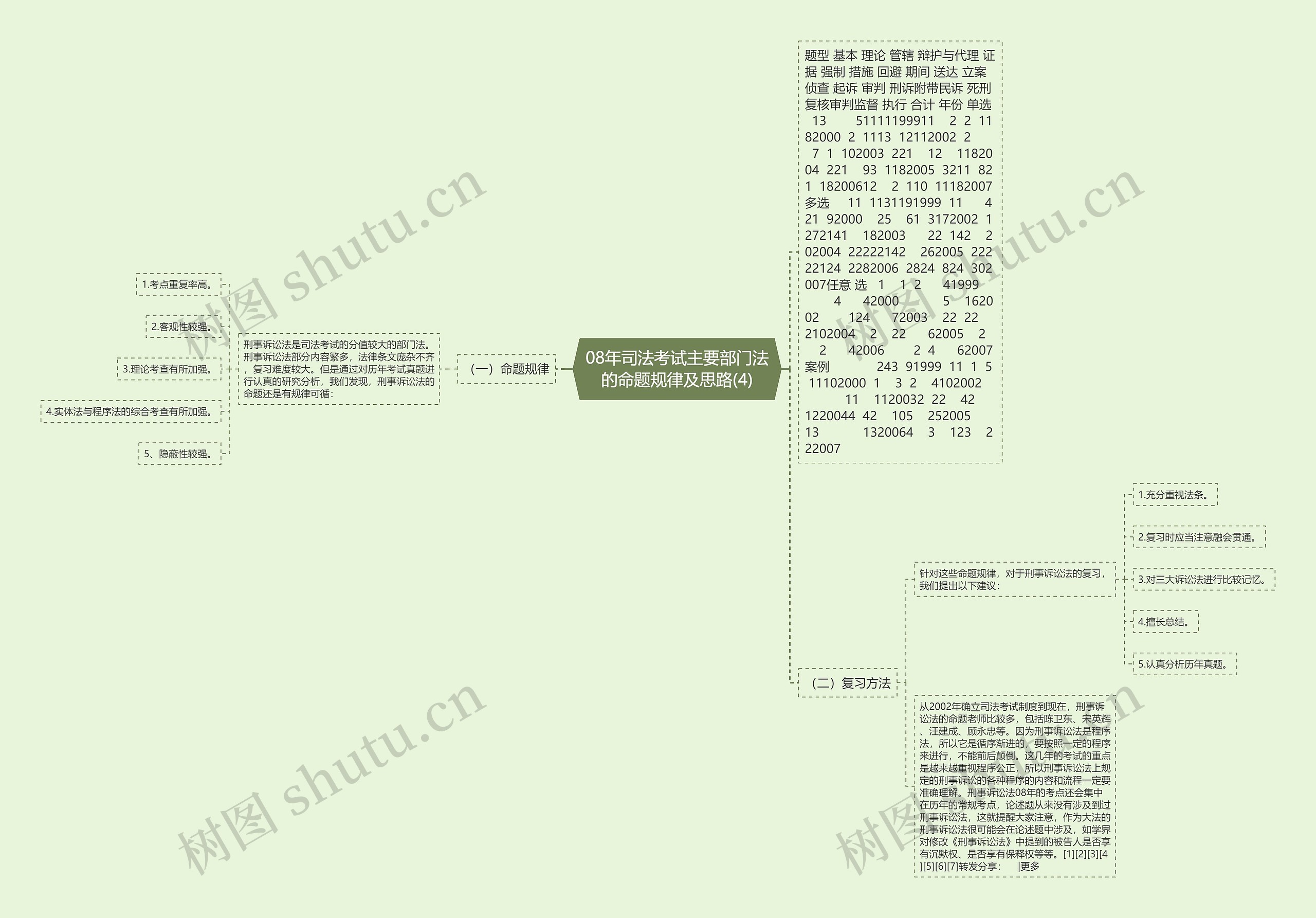 08年司法考试主要部门法的命题规律及思路(4)