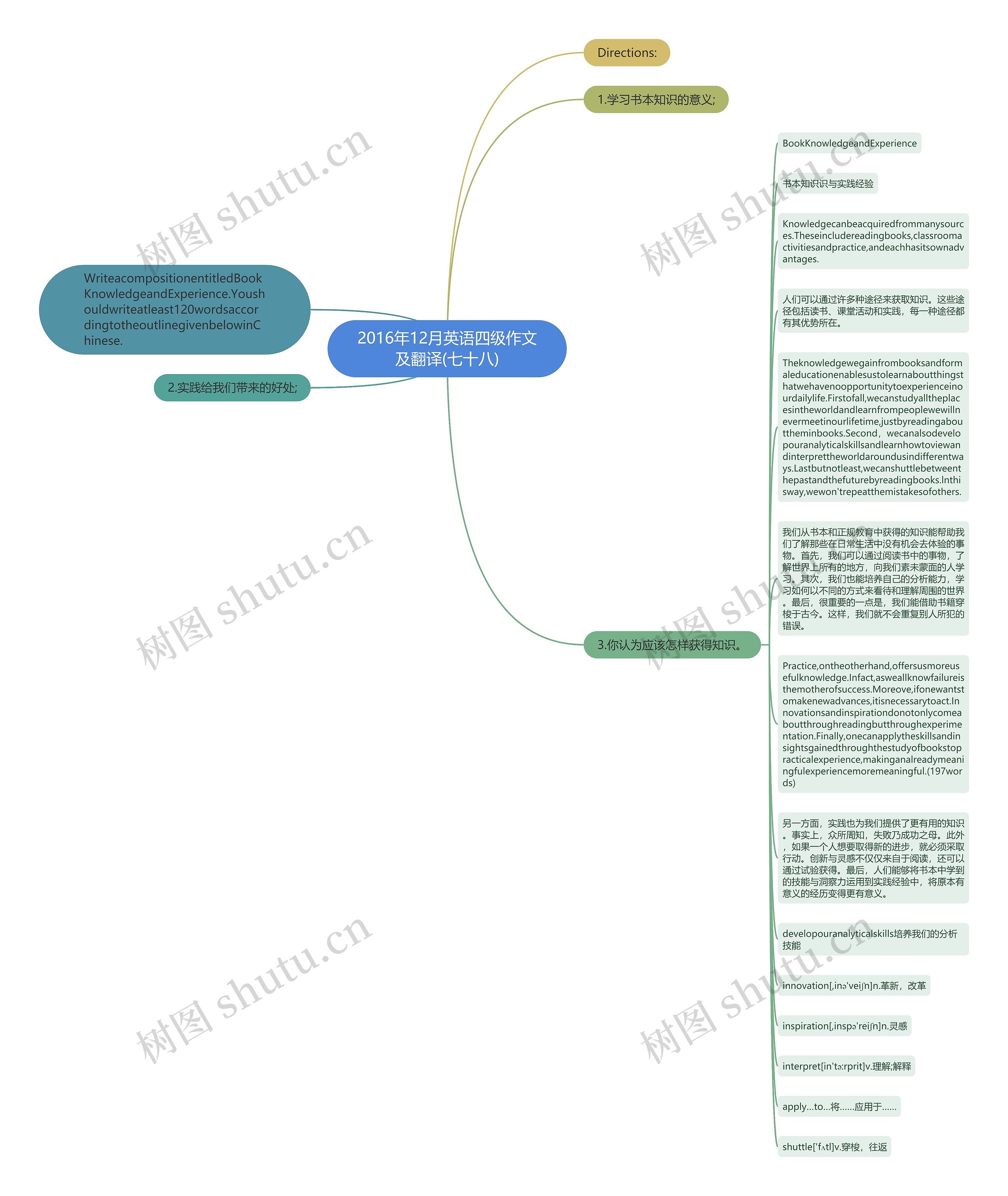 2016年12月英语四级作文及翻译(七十八)思维导图