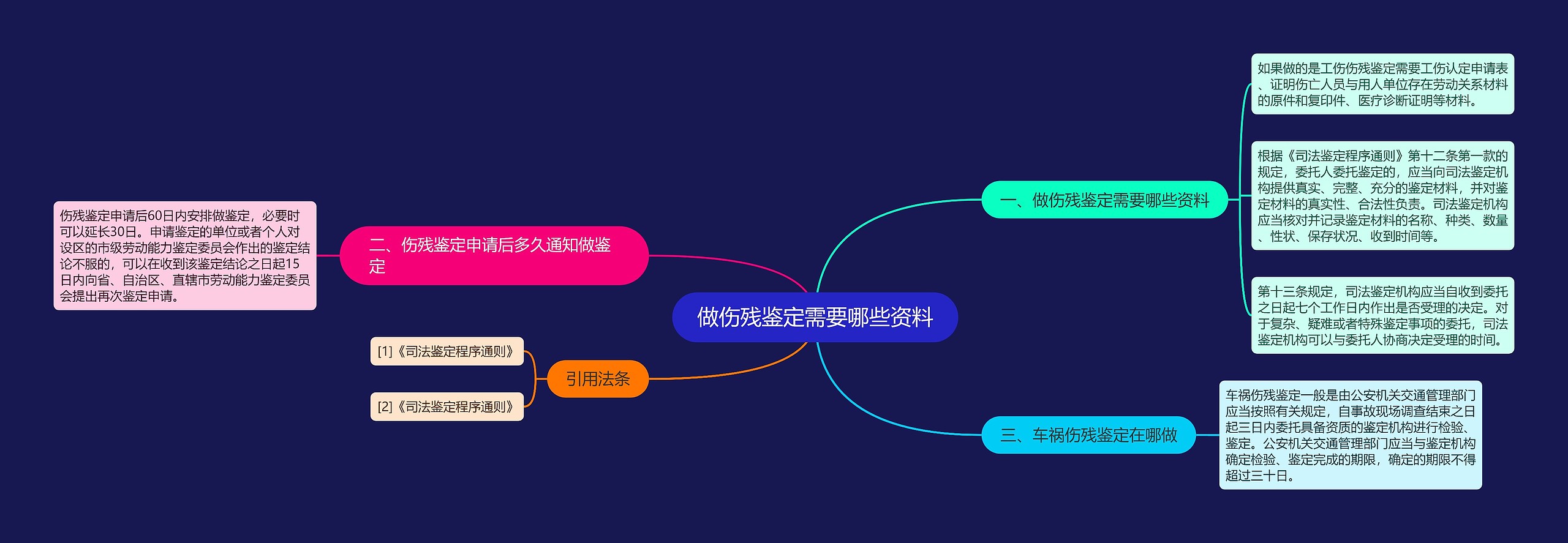 做伤残鉴定需要哪些资料思维导图