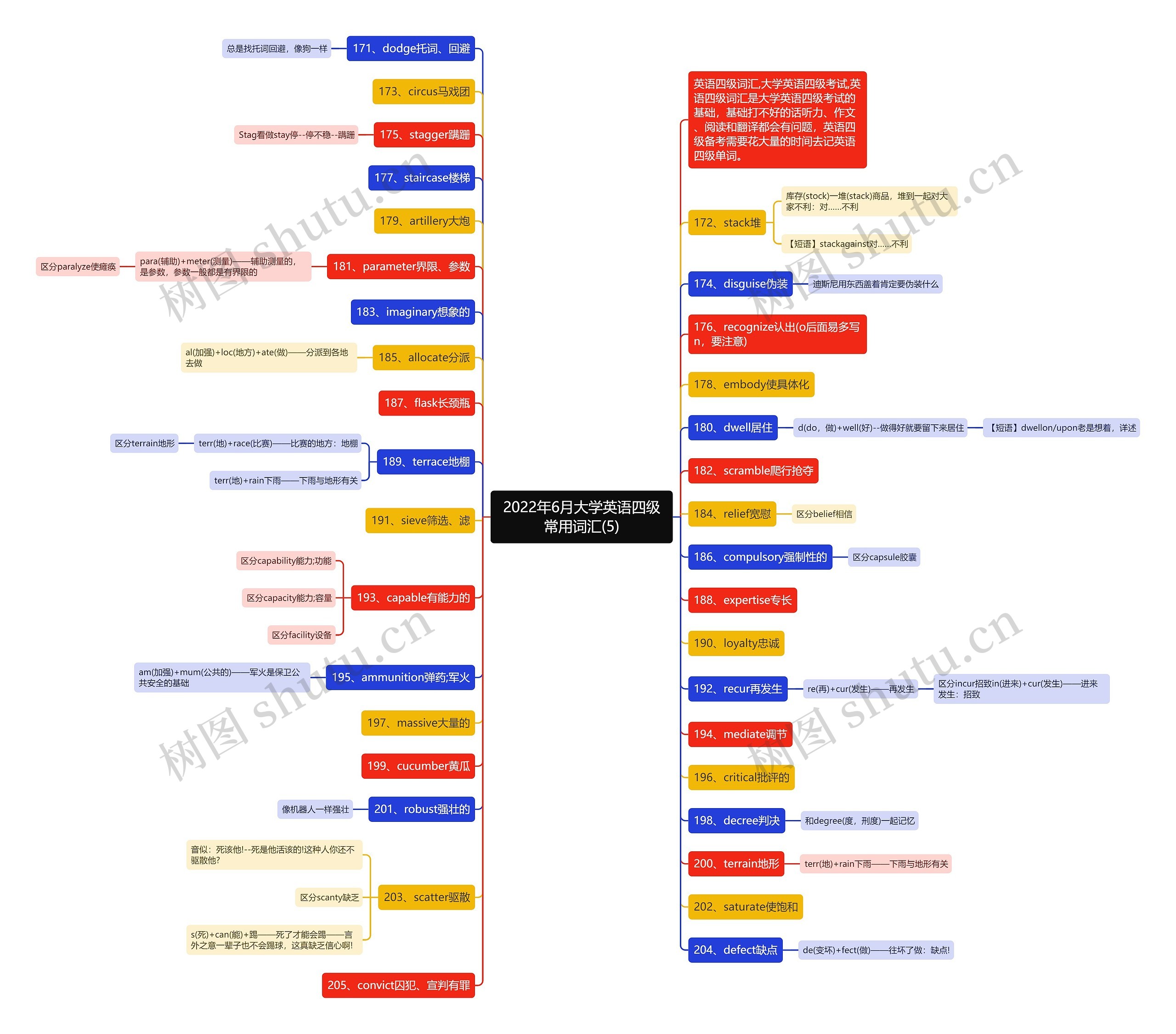 2022年6月大学英语四级常用词汇(5)思维导图