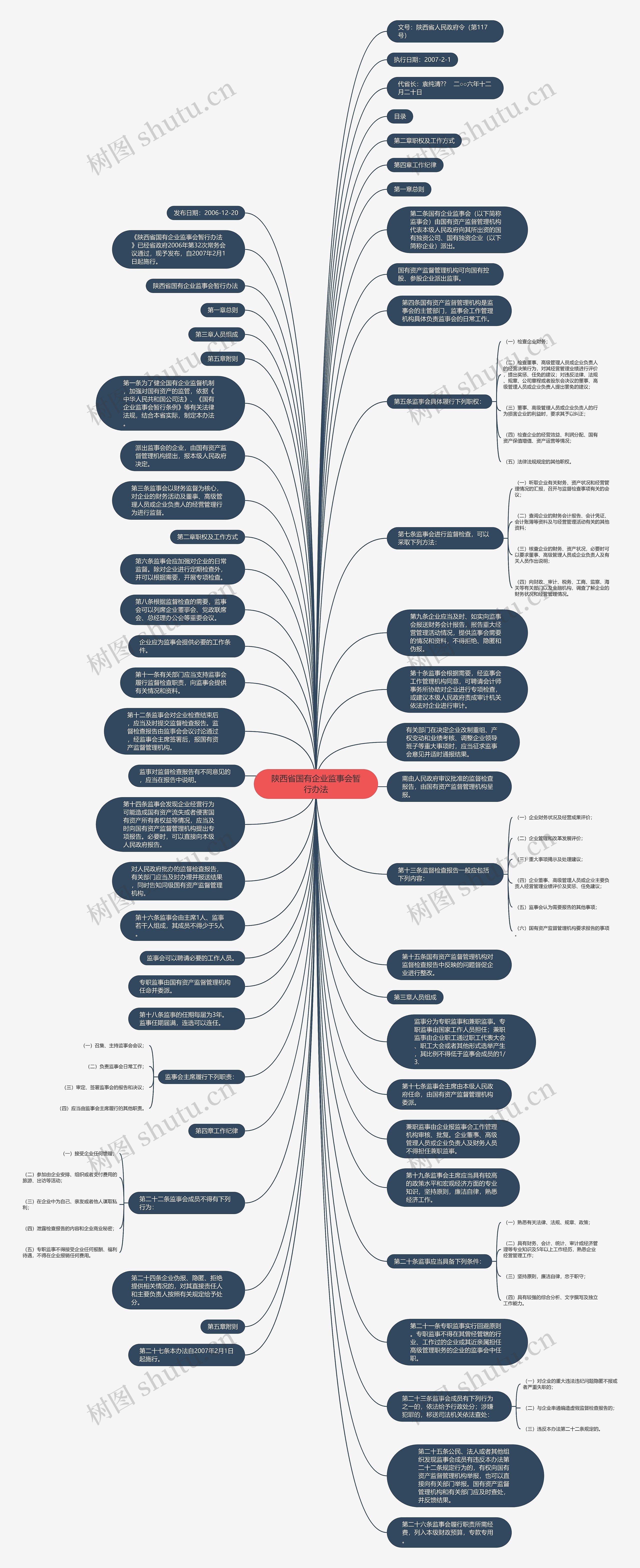 陕西省国有企业监事会暂行办法思维导图