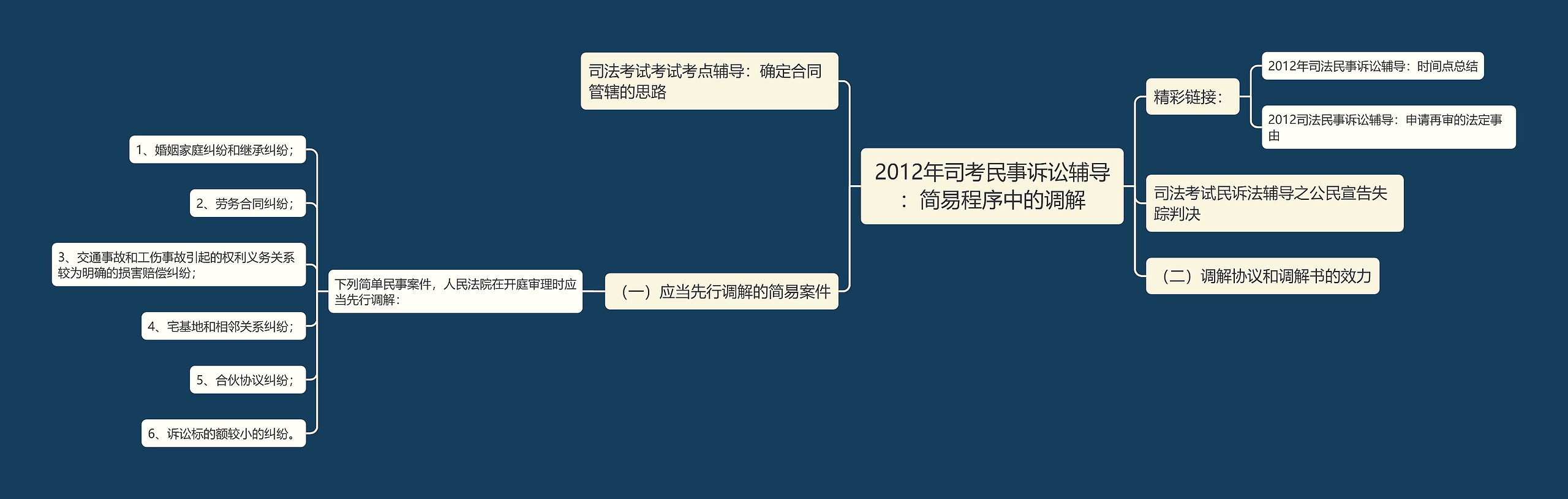 2012年司考民事诉讼辅导：简易程序中的调解思维导图