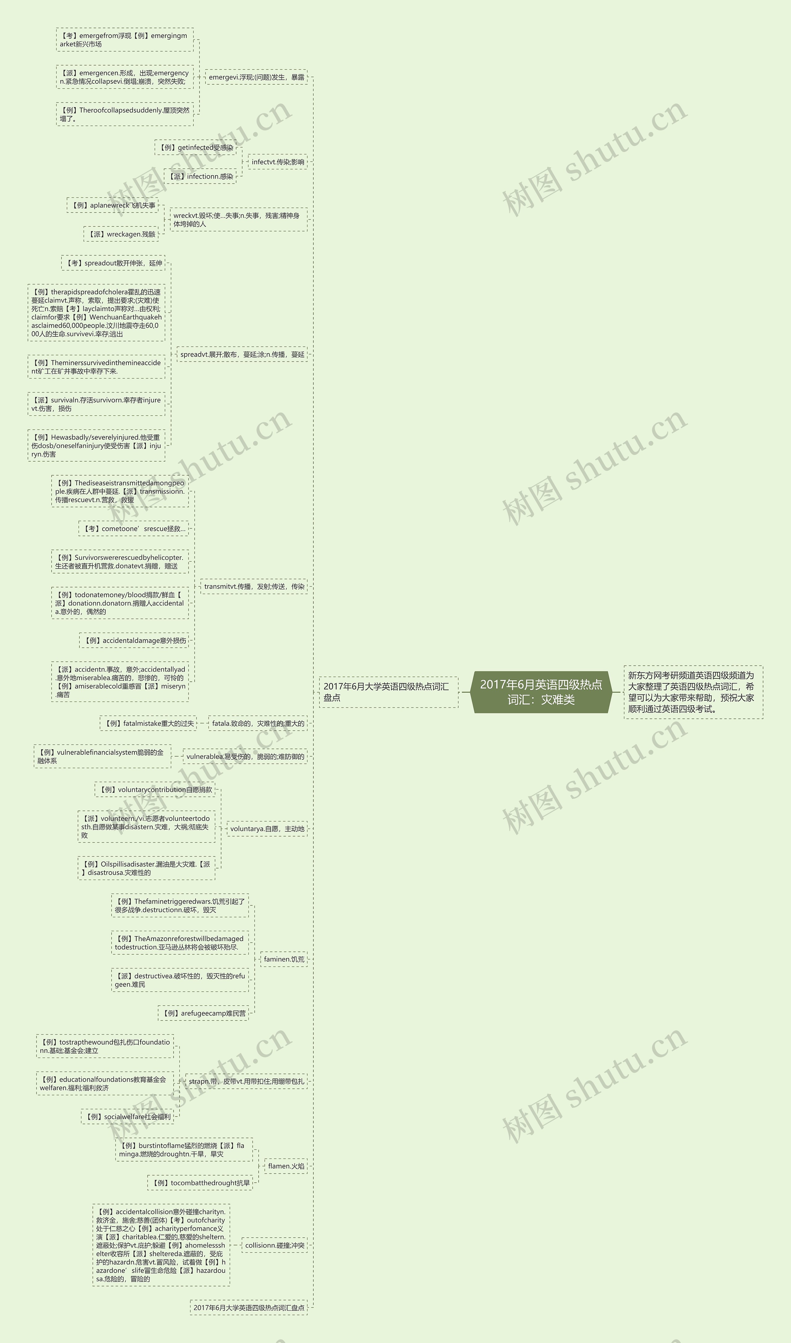 2017年6月英语四级热点词汇：灾难类思维导图