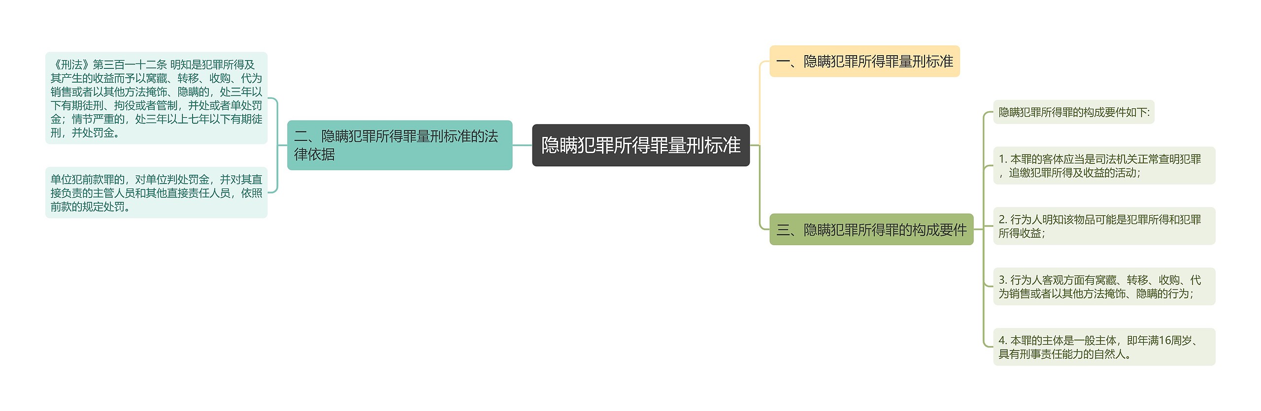 隐瞒犯罪所得罪量刑标准思维导图