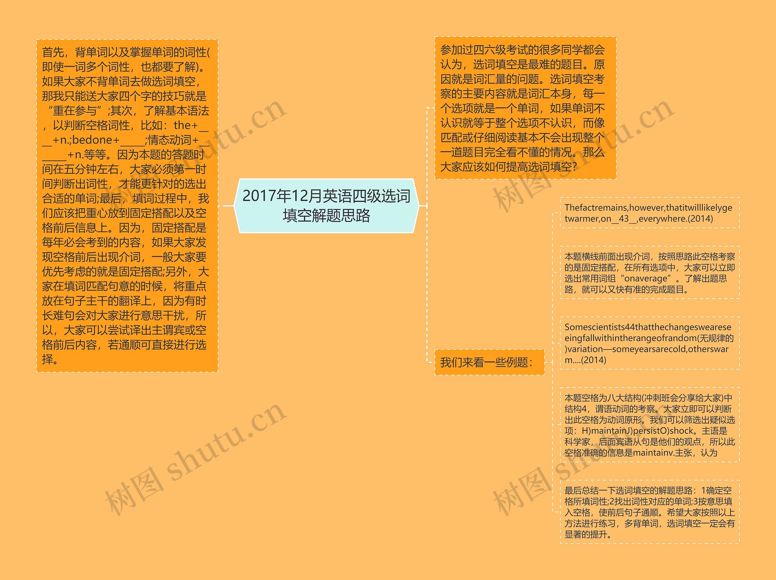 2017年12月英语四级选词填空解题思路思维导图