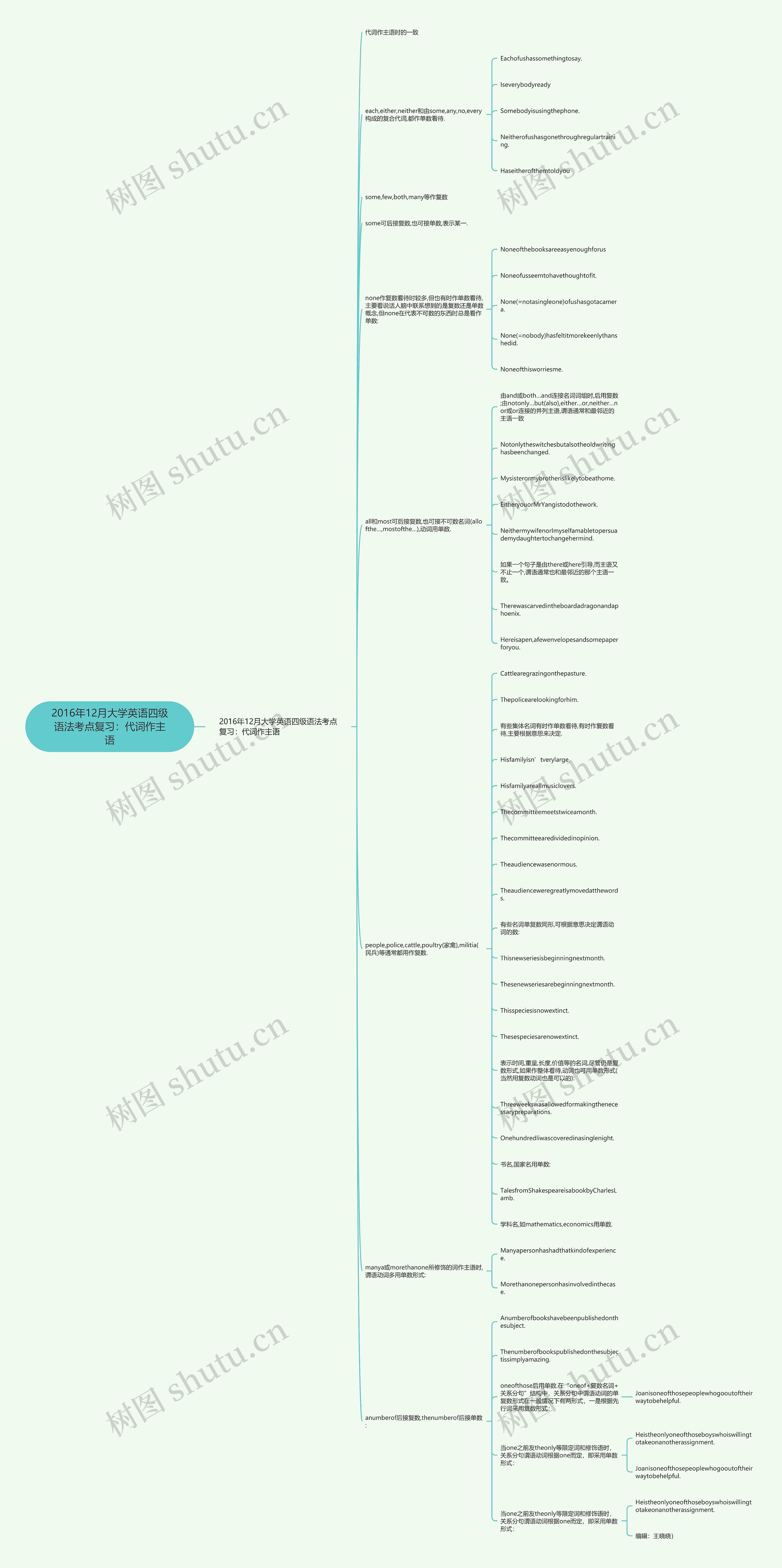2016年12月大学英语四级语法考点复习:代词作主语 2016年12月大学英语四级语法考点复习:代词作主语