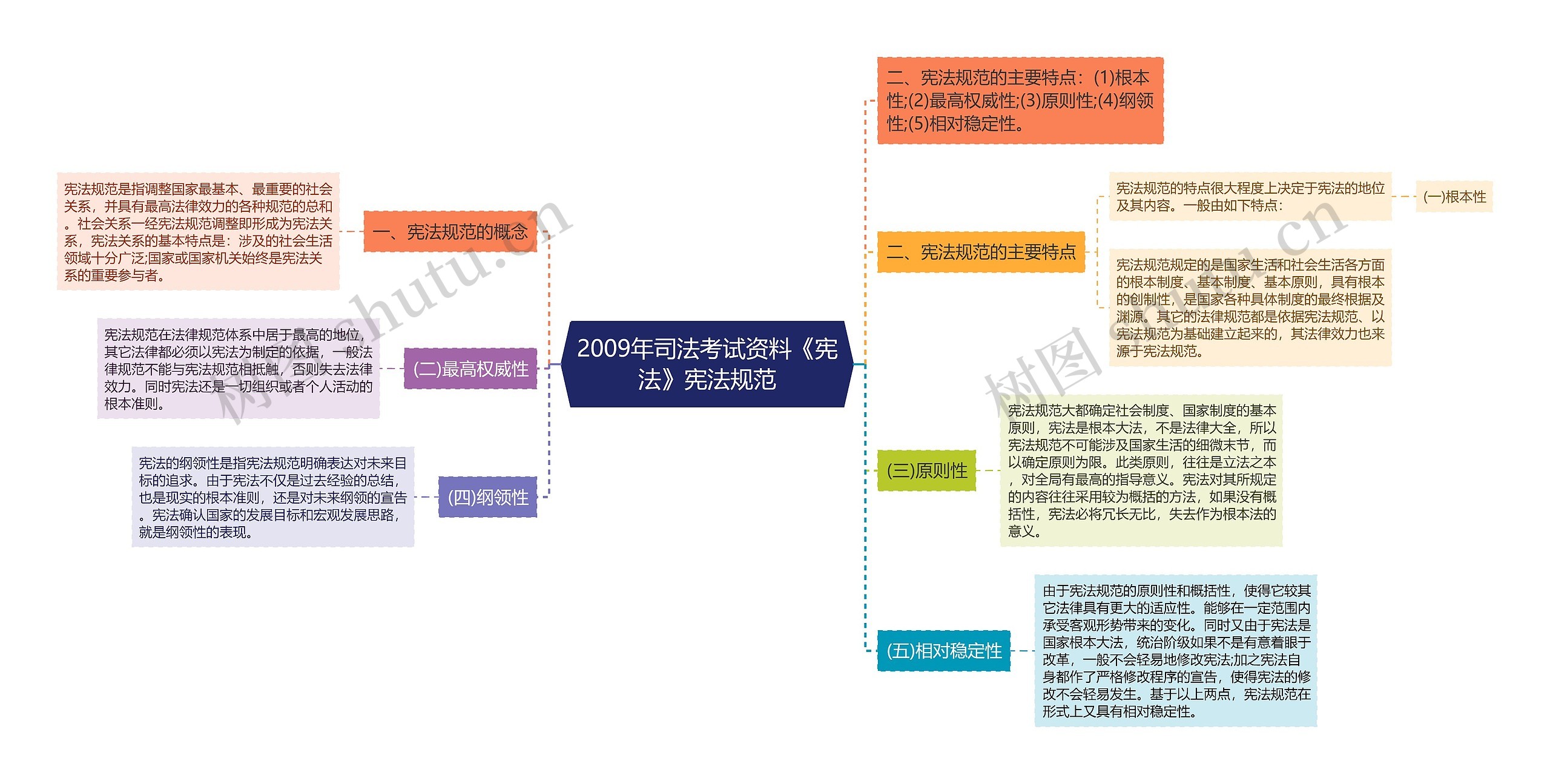 2009年司法考试资料《宪法》宪法规范思维导图