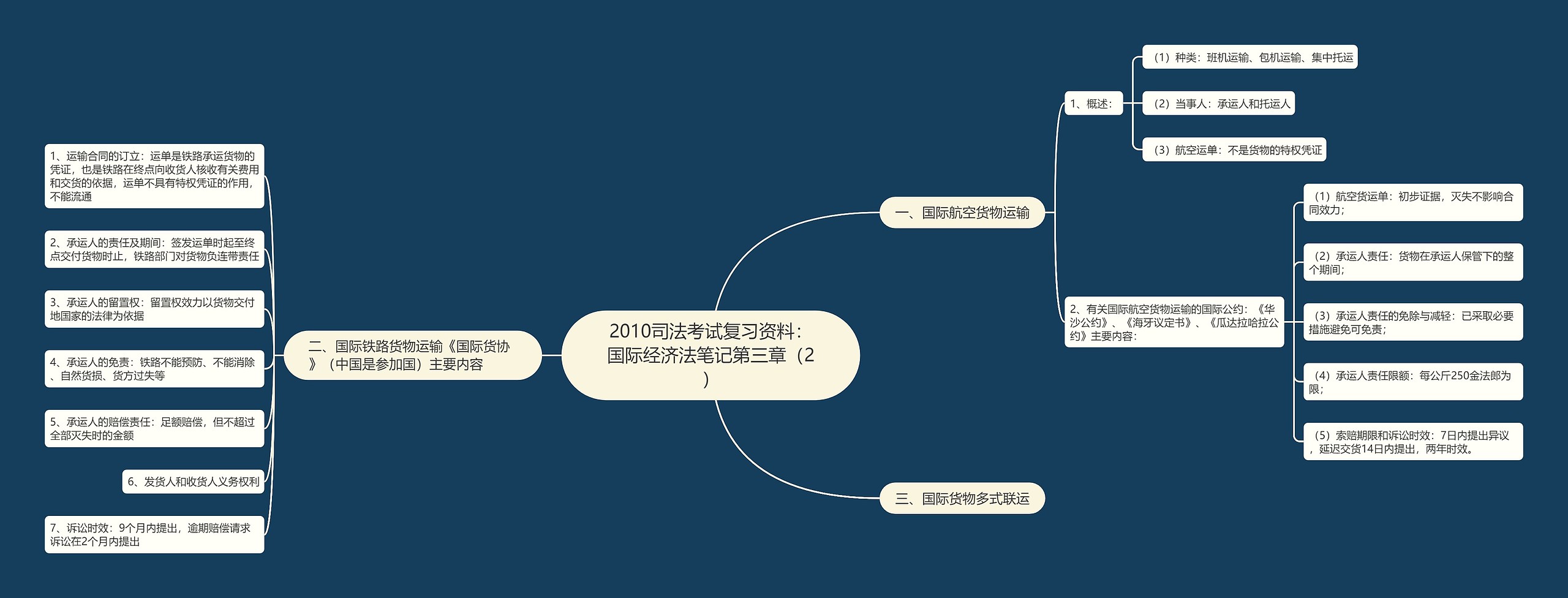 2010司法考试复习资料：国际经济法笔记第三章（2）