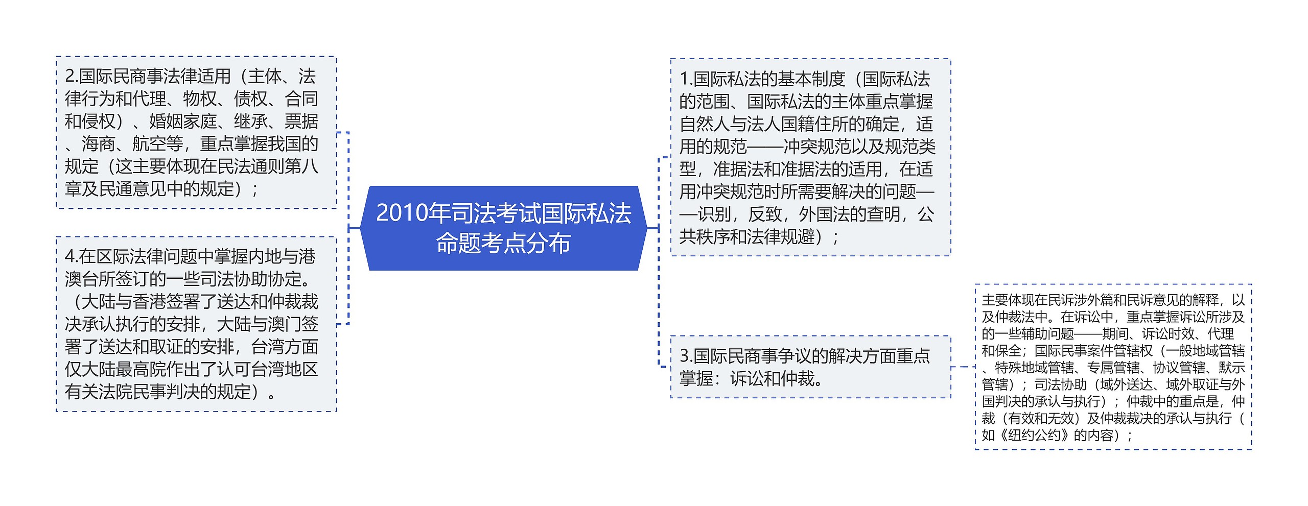 2010年司法考试国际私法命题考点分布思维导图