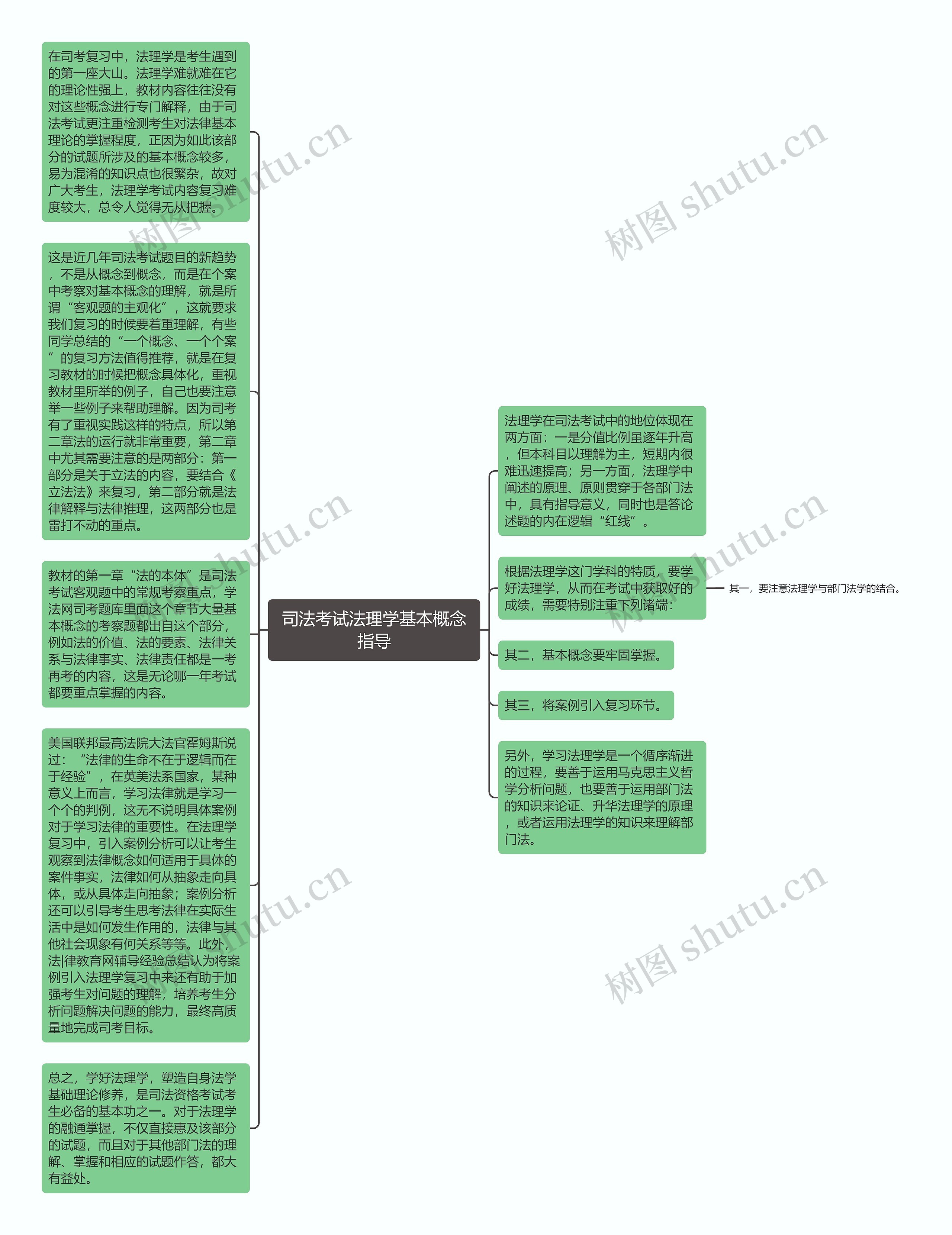 司法考试法理学基本概念指导思维导图