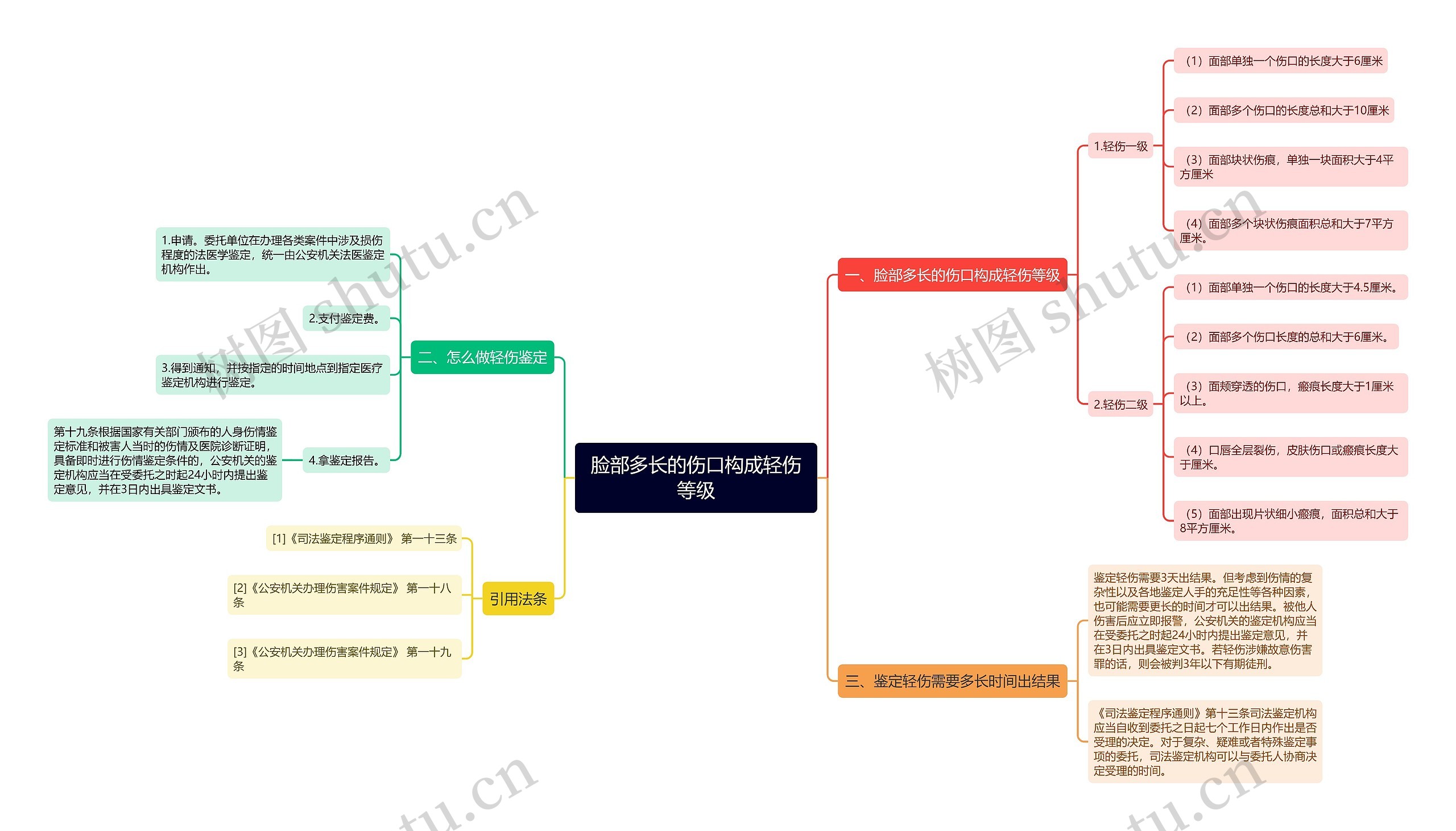 脸部多长的伤口构成轻伤等级思维导图