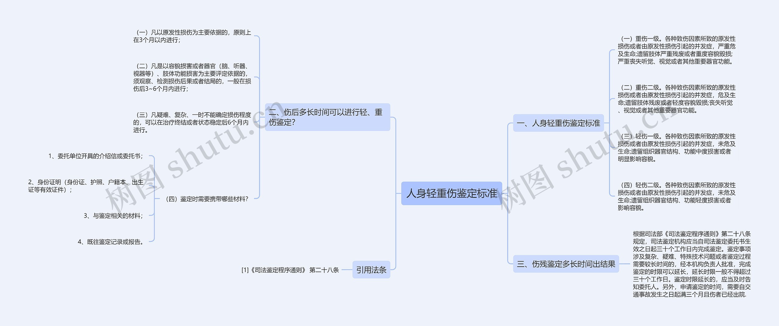 人身轻重伤鉴定标准思维导图