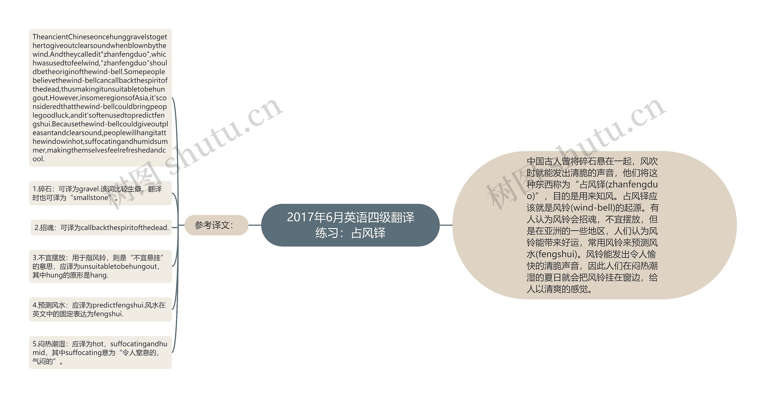 2017年6月英语四级翻译练习：占风铎思维导图