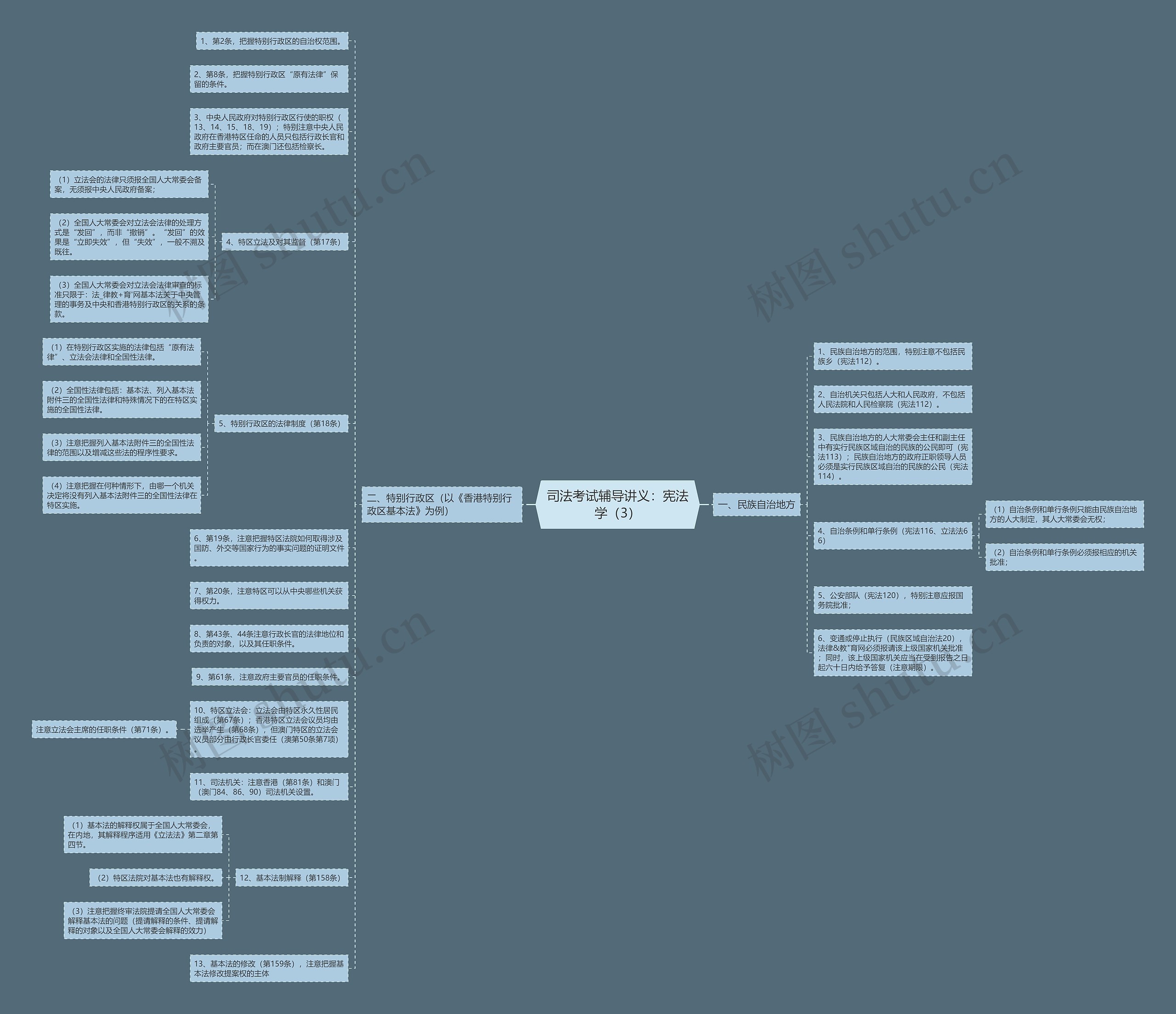 司法考试辅导讲义：宪法学（3）思维导图