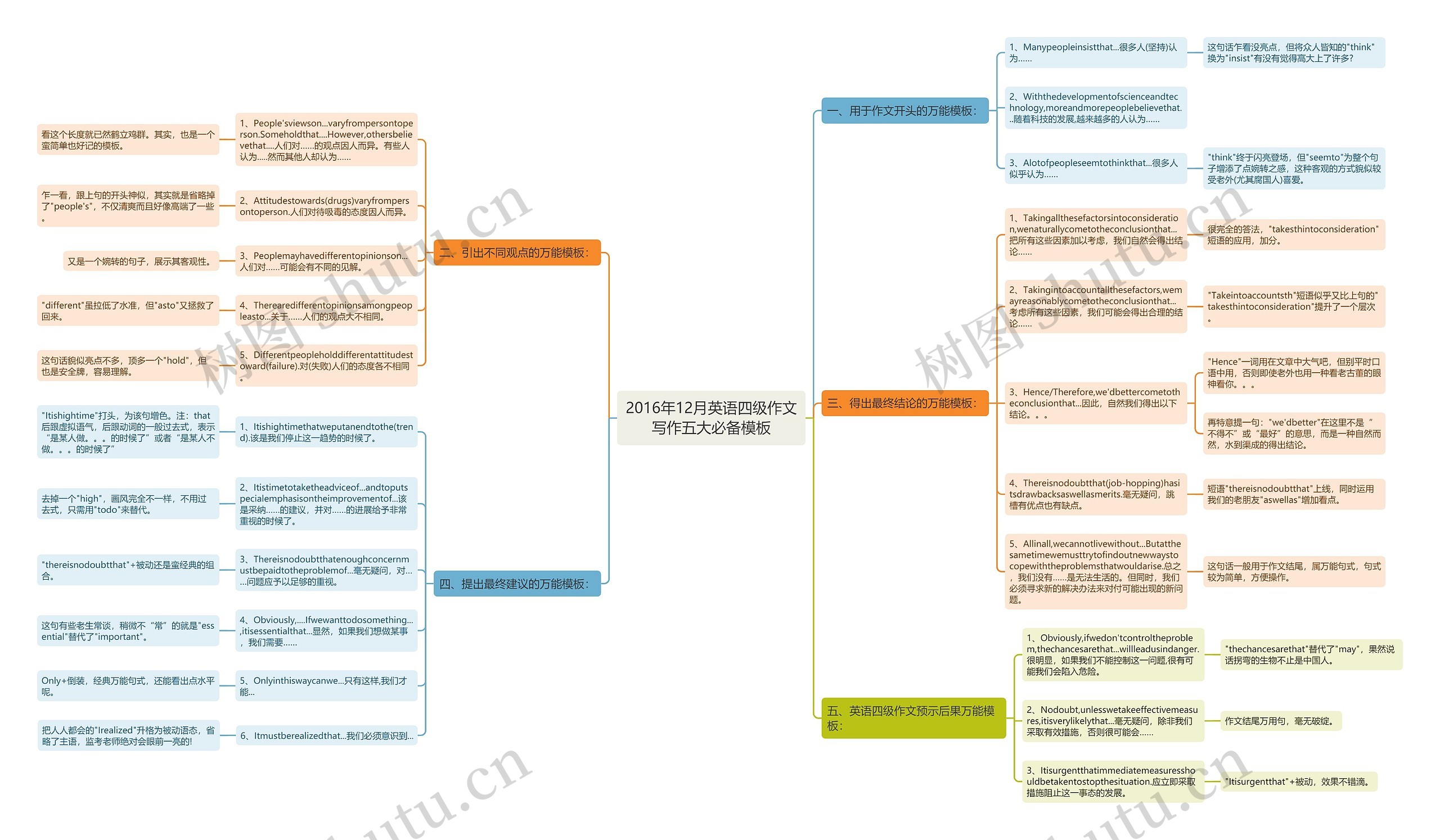 2016年12月英语四级作文写作五大必备思维导图