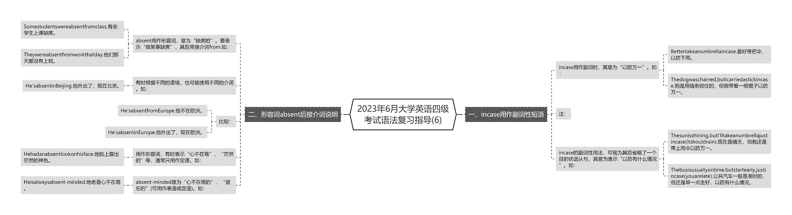 2023年6月大学英语四级考试语法复习指导(6)思维导图