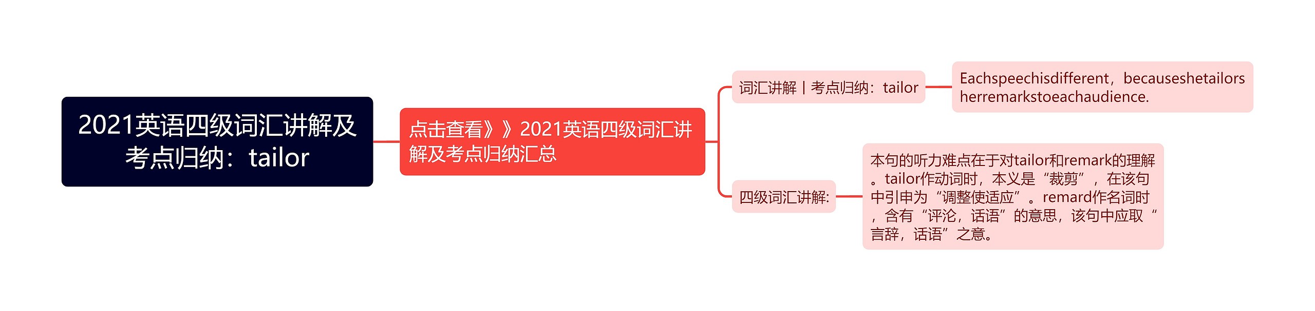 2021英语四级词汇讲解及考点归纳：tailor思维导图