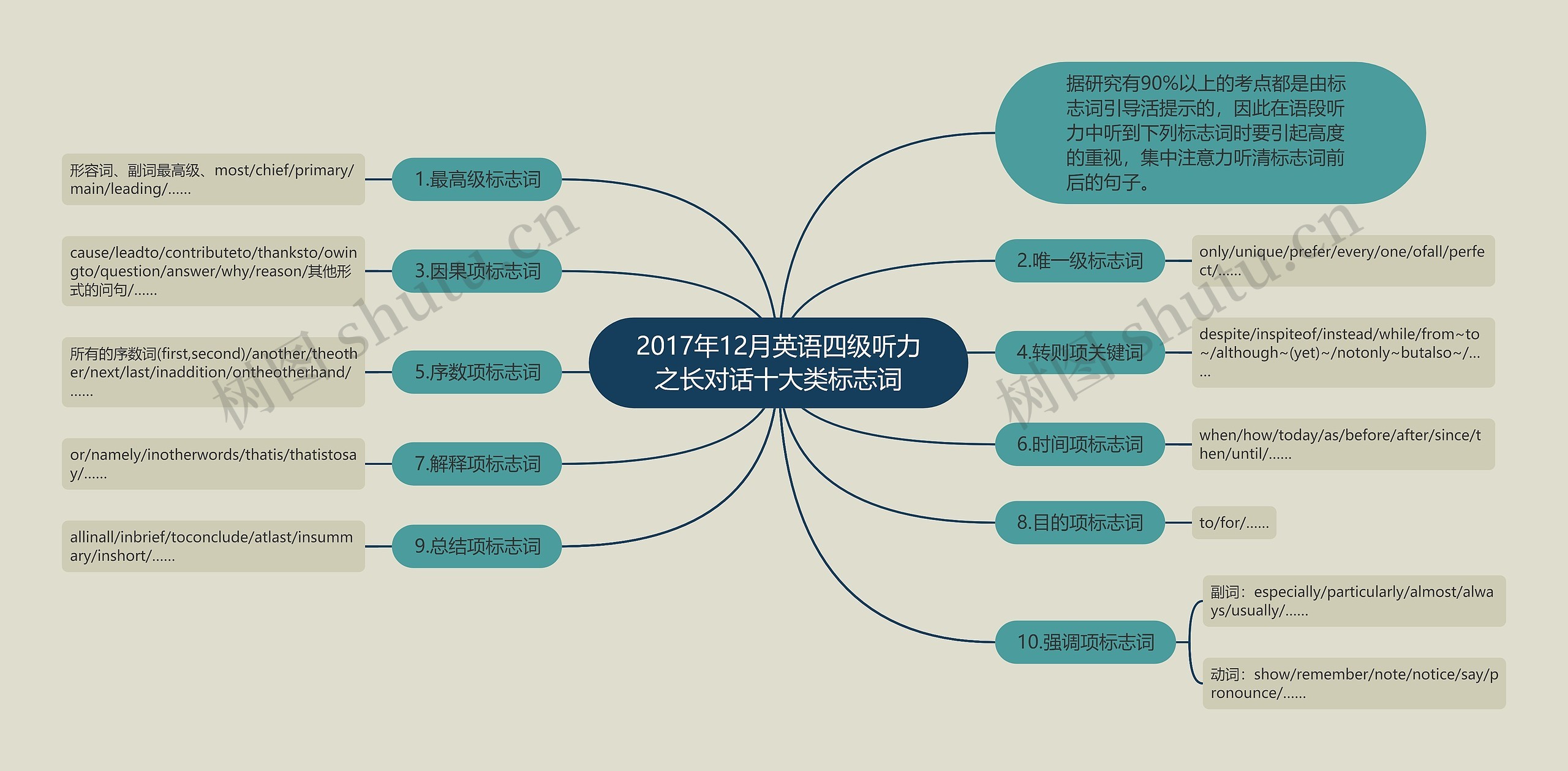 2017年12月英语四级听力之长对话十大类标志词思维导图