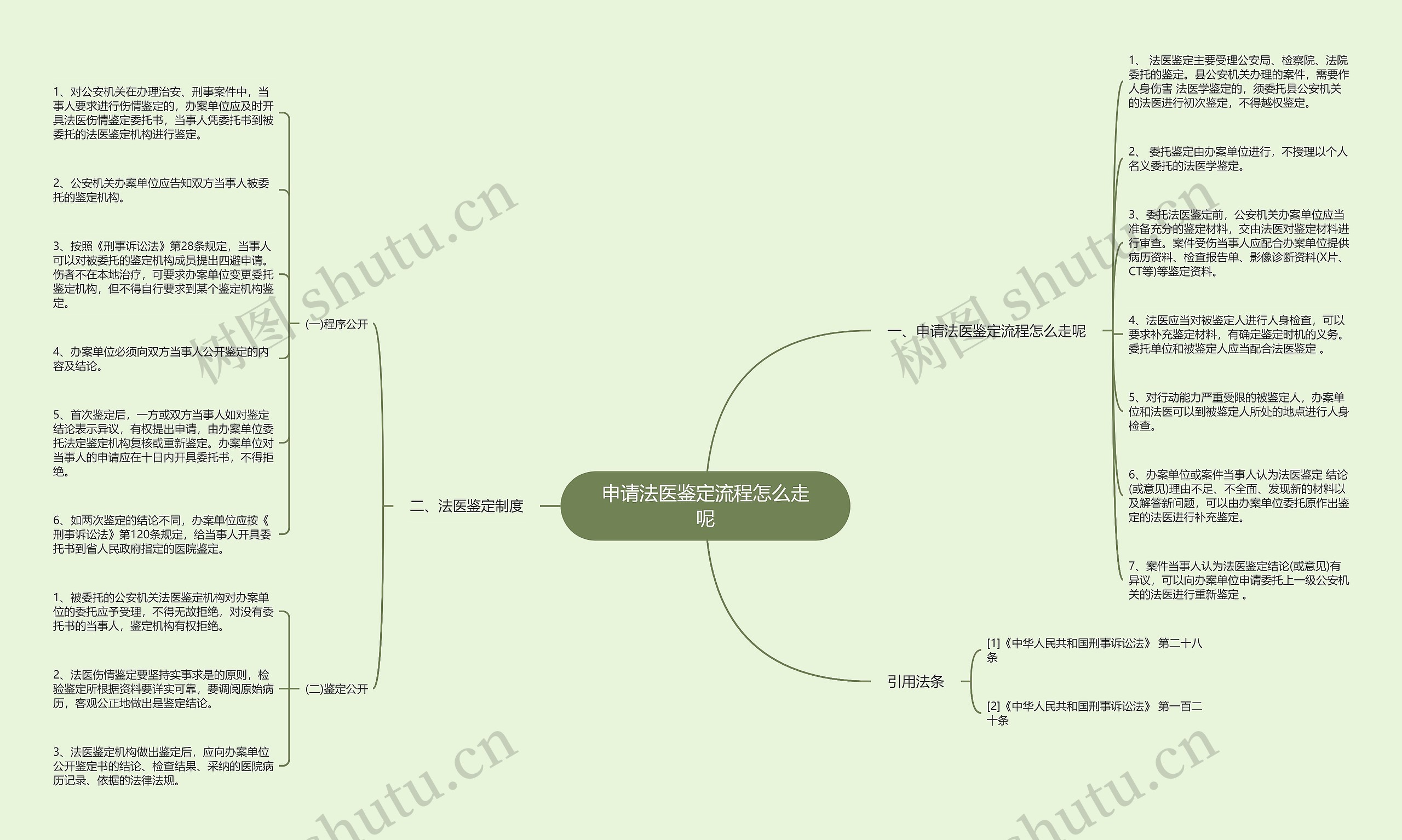申请法医鉴定流程怎么走呢思维导图