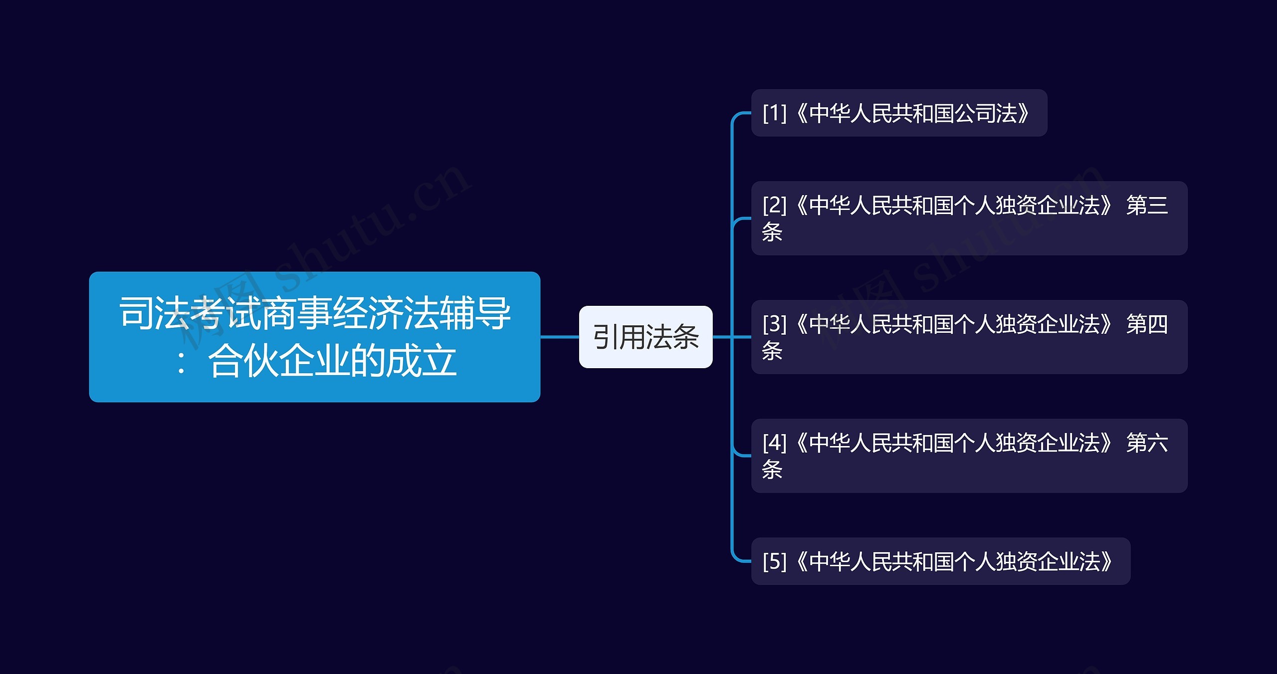 司法考试商事经济法辅导：合伙企业的成立