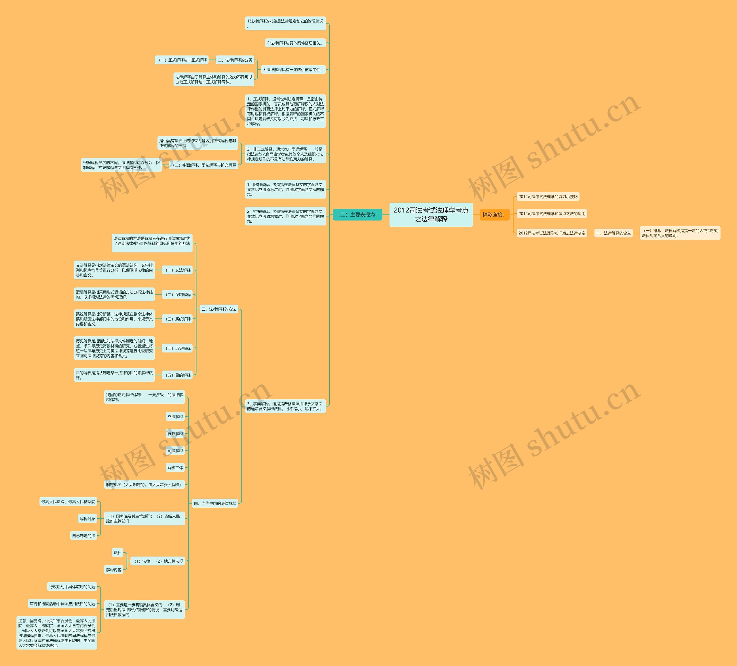 2012司法考试法理学考点之法律解释思维导图