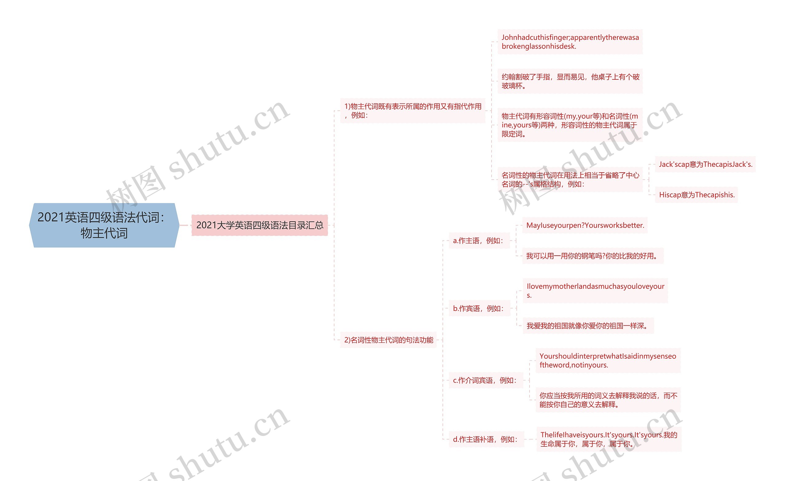 2021英语四级语法代词：物主代词思维导图