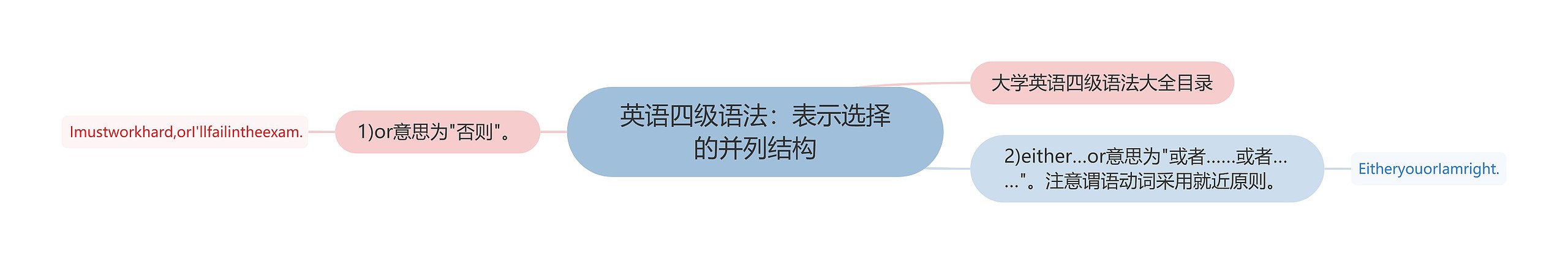 英语四级语法：表示选择的并列结构
