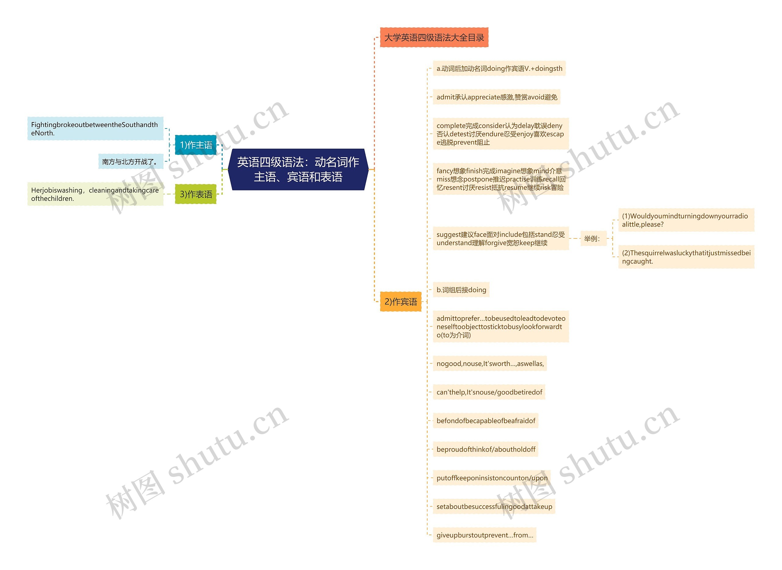 英语四级语法：动名词作主语、宾语和表语思维导图