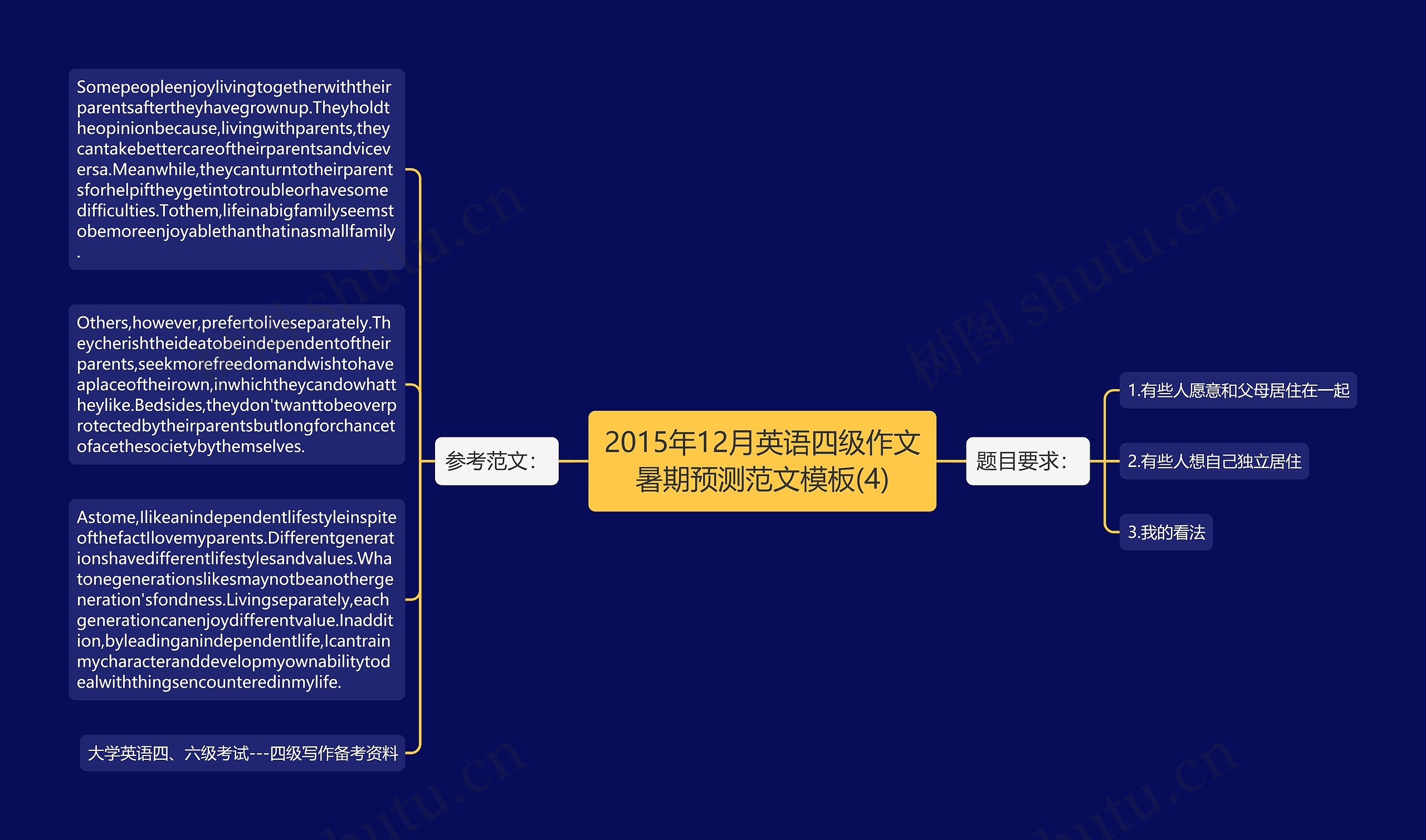 2015年12月英语四级作文暑期预测范文(4)思维导图