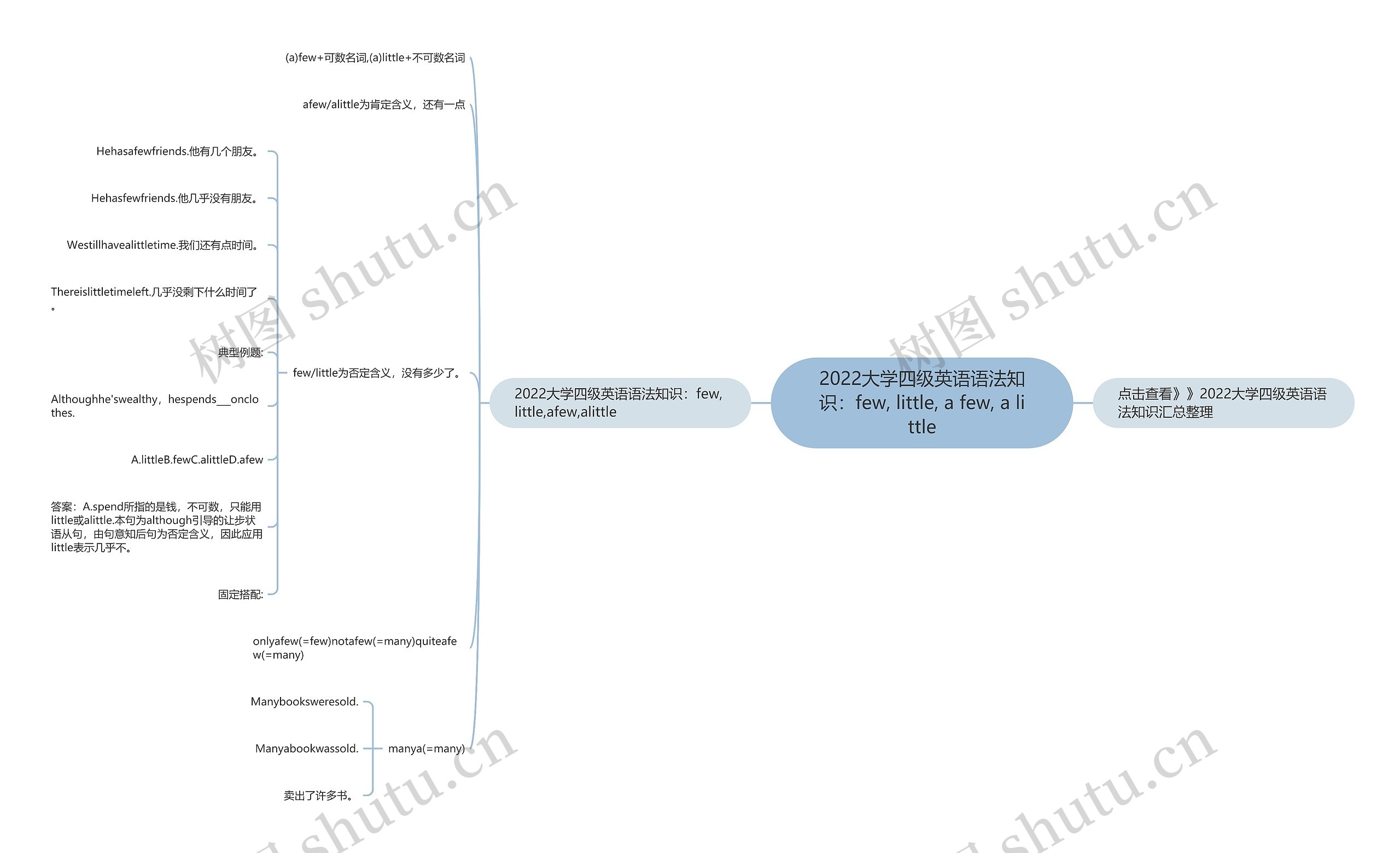 2022大学四级英语语法知识：few, little, a few, a little思维导图