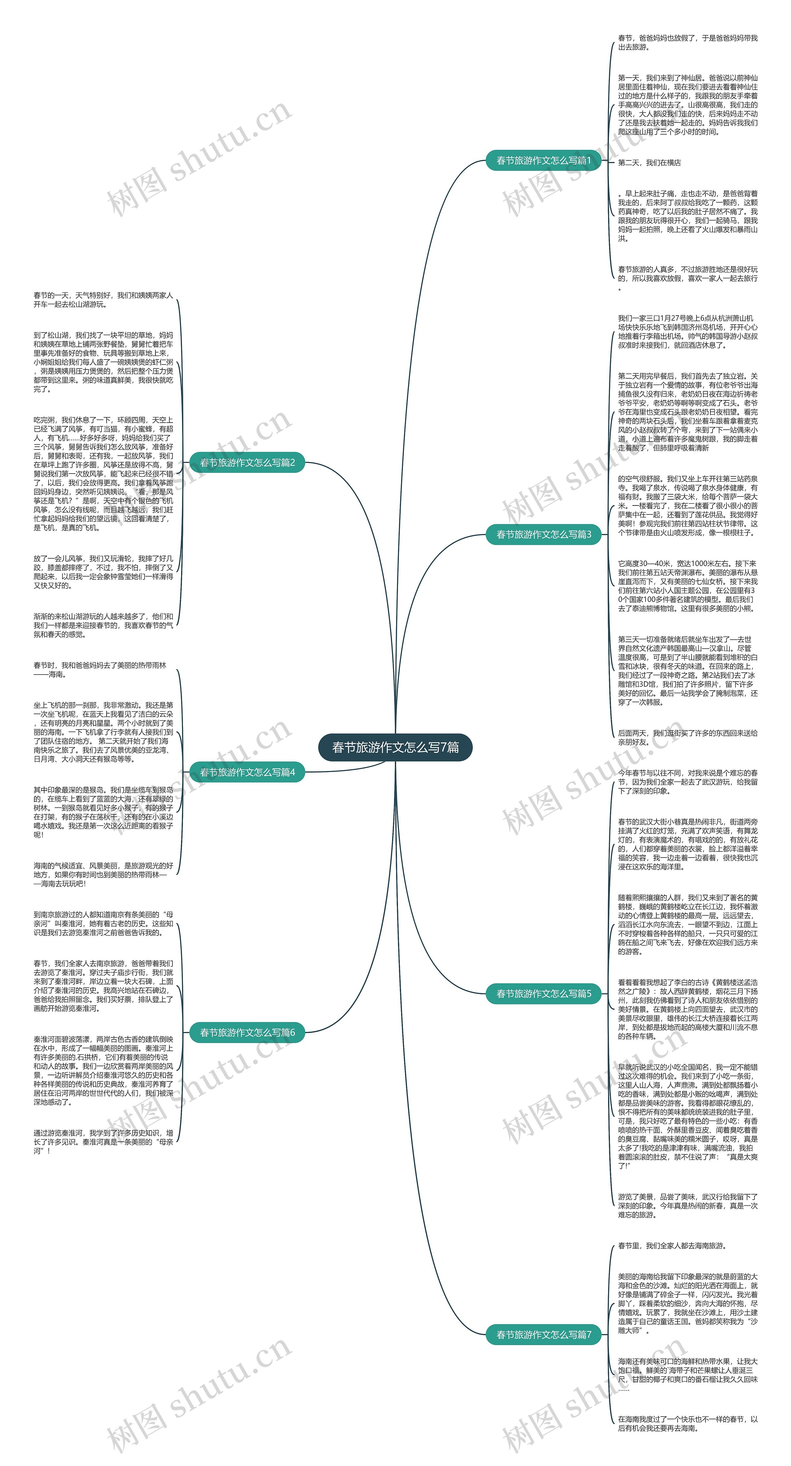 春节旅游作文怎么写7篇思维导图