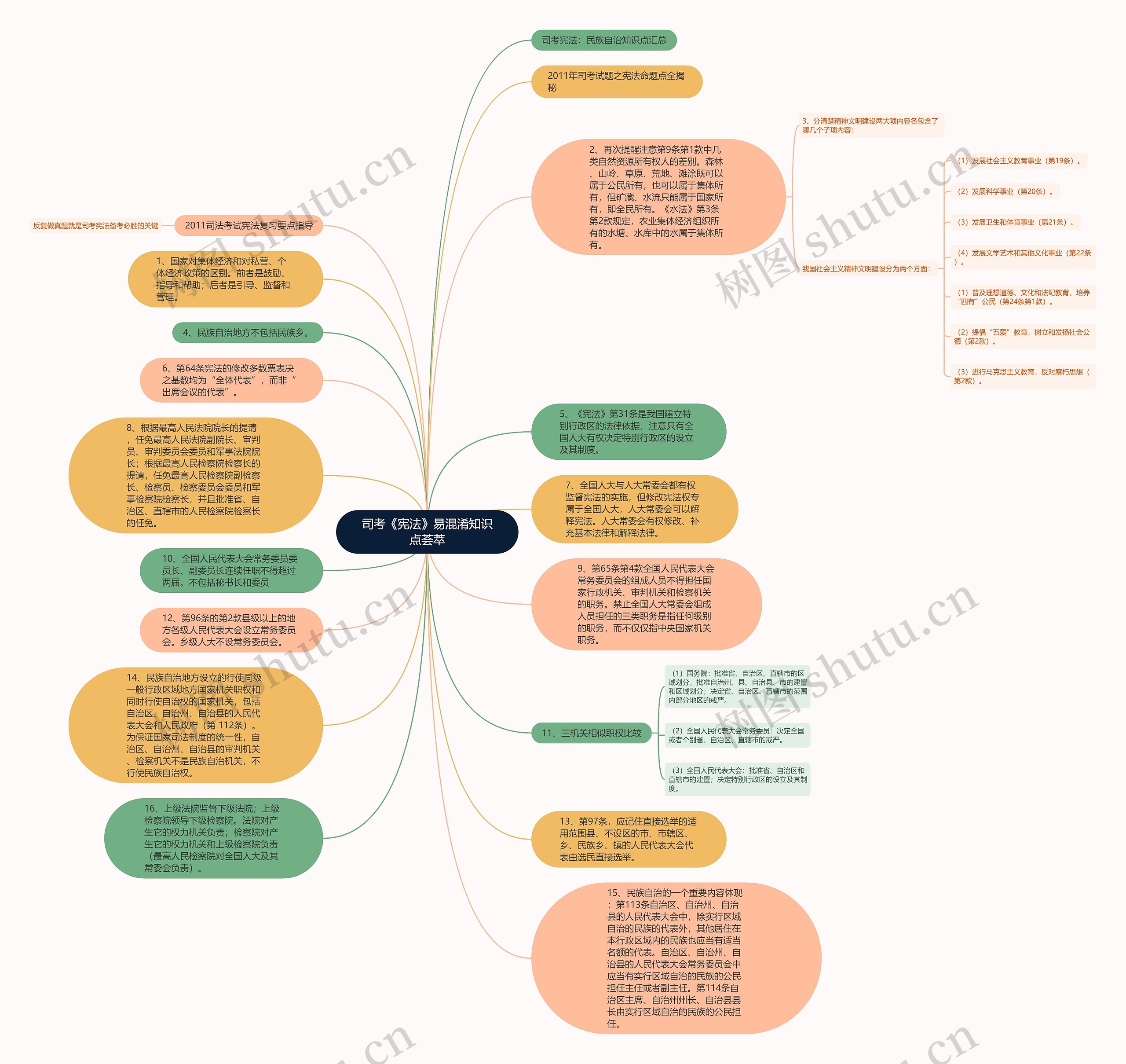 司考《宪法》易混淆知识点荟萃思维导图