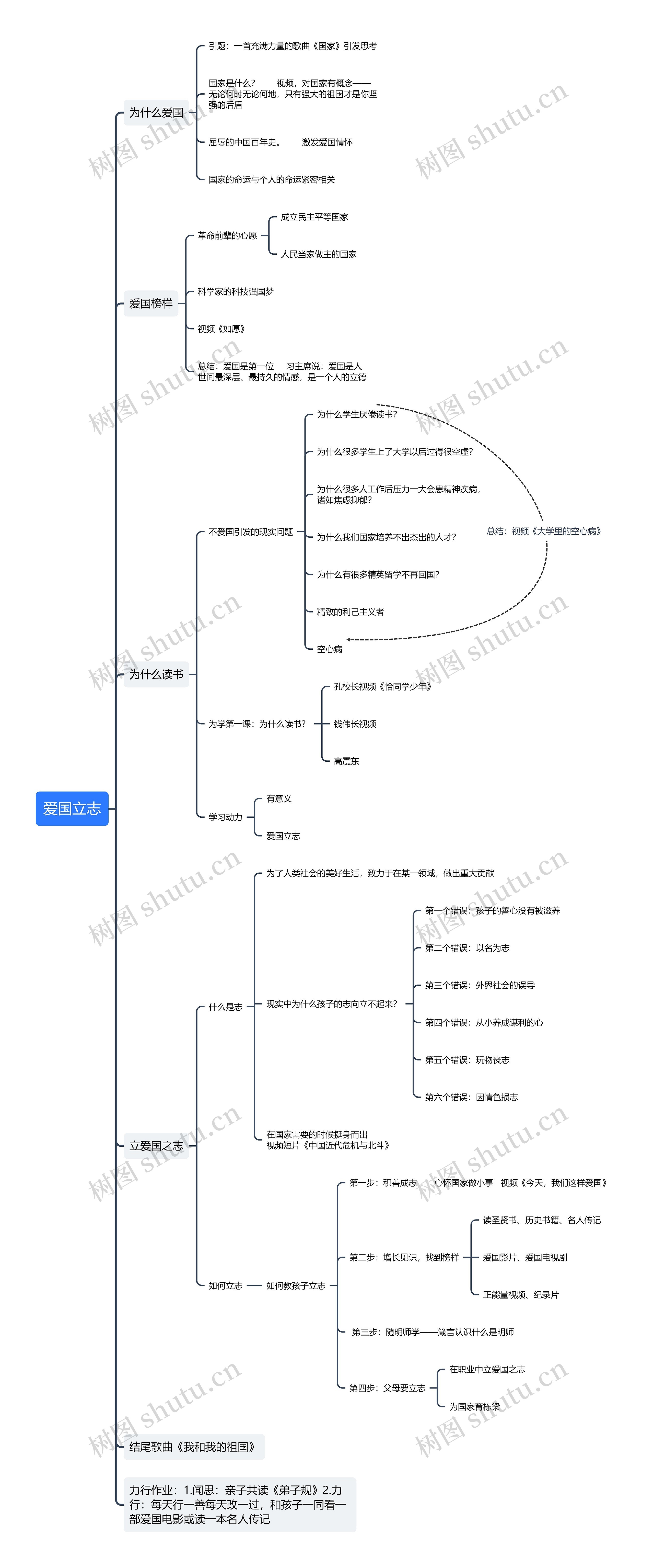 ﻿爱国立志思维导图