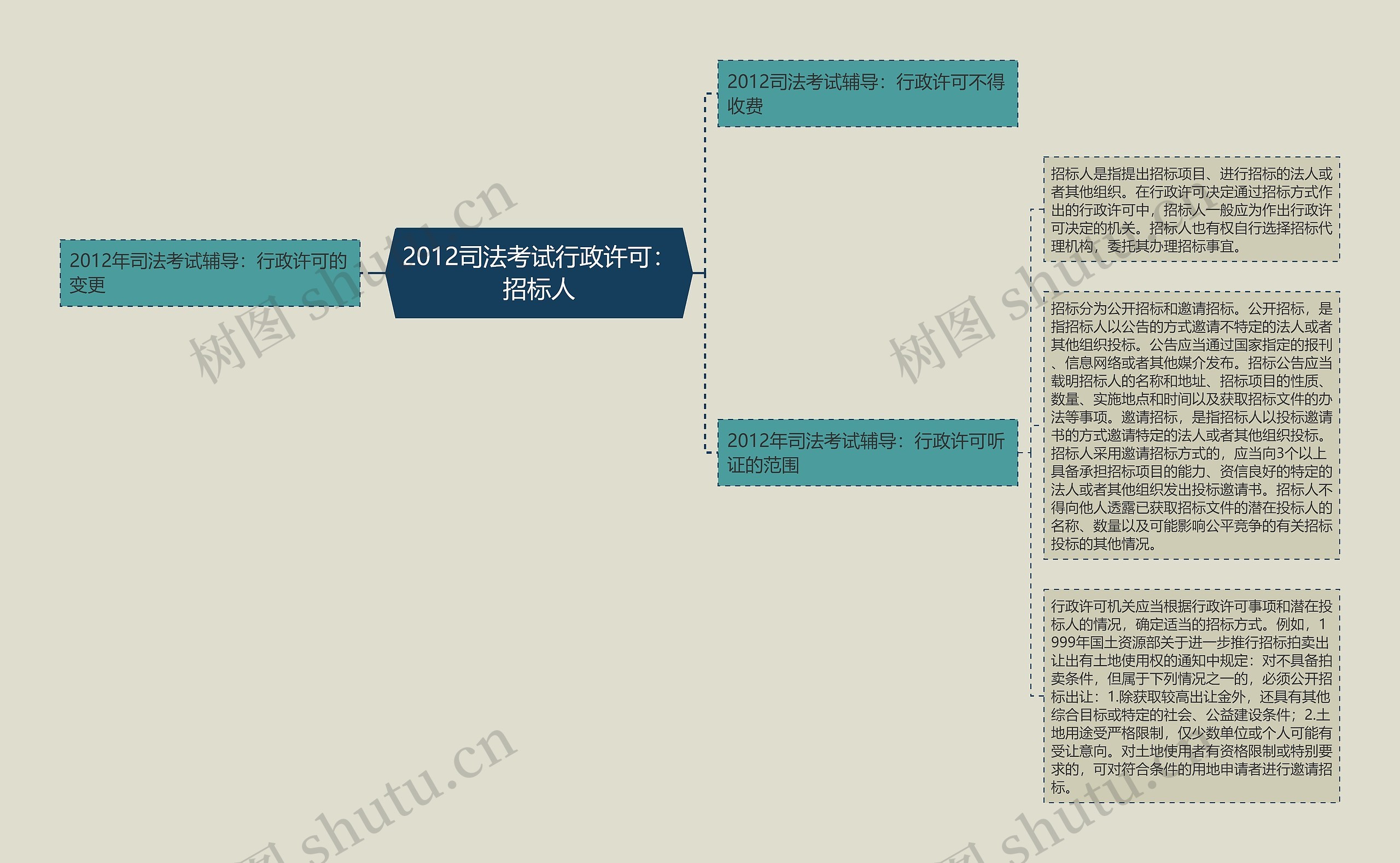 2012司法考试行政许可：招标人思维导图