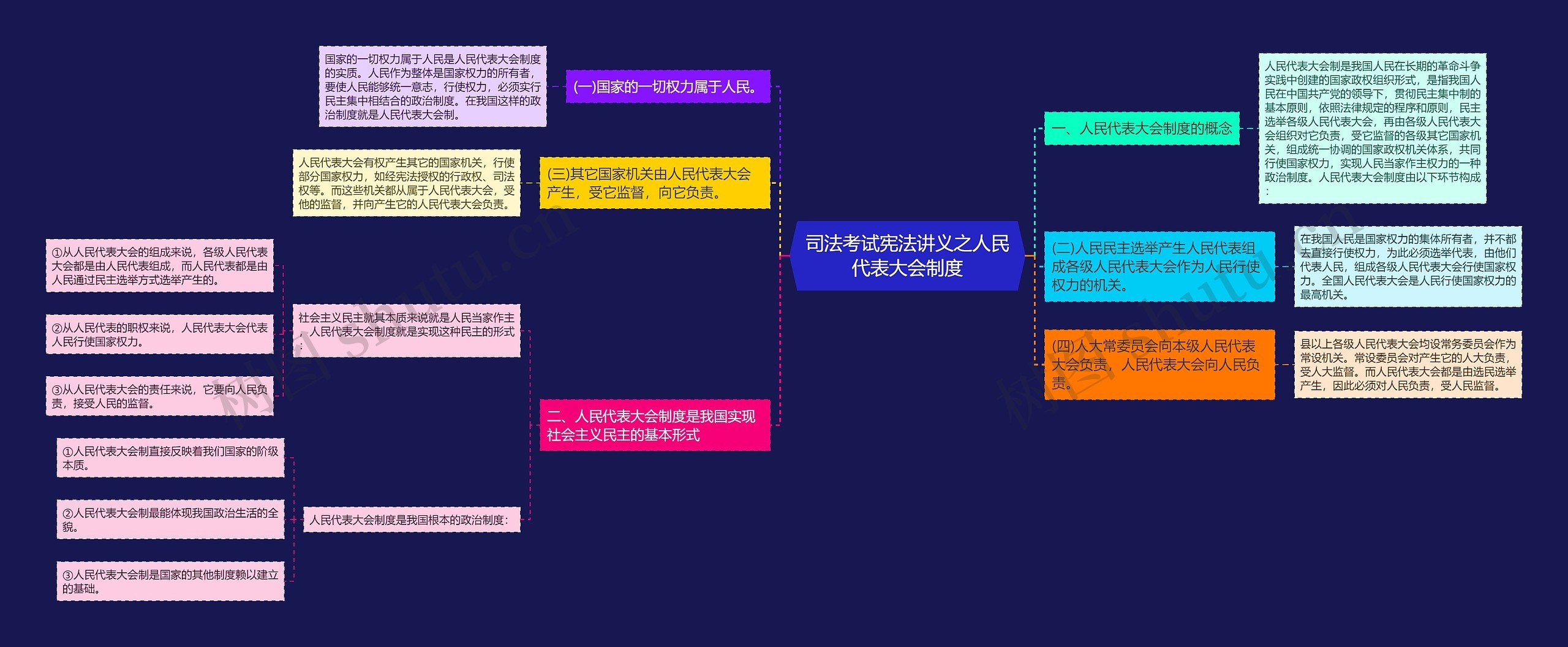 司法考试宪法讲义之人民代表大会制度思维导图