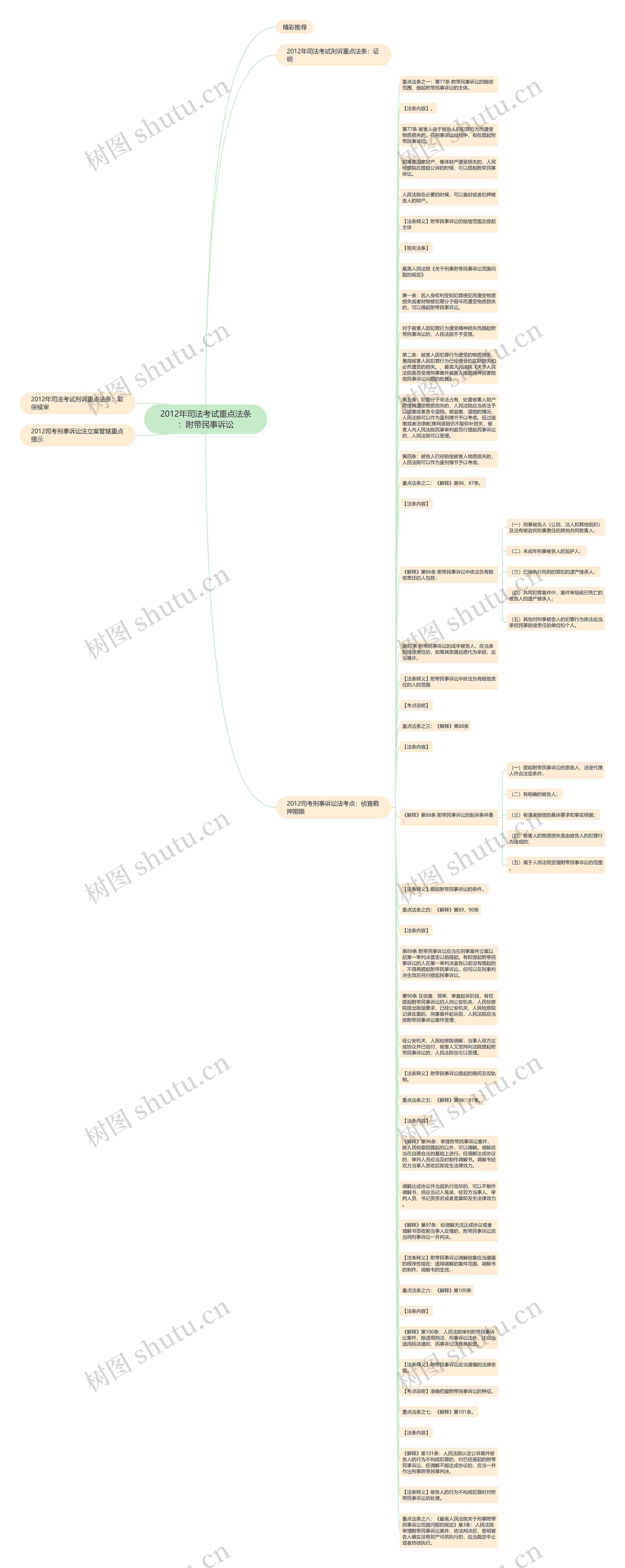 2012年司法考试重点法条：附带民事诉讼思维导图