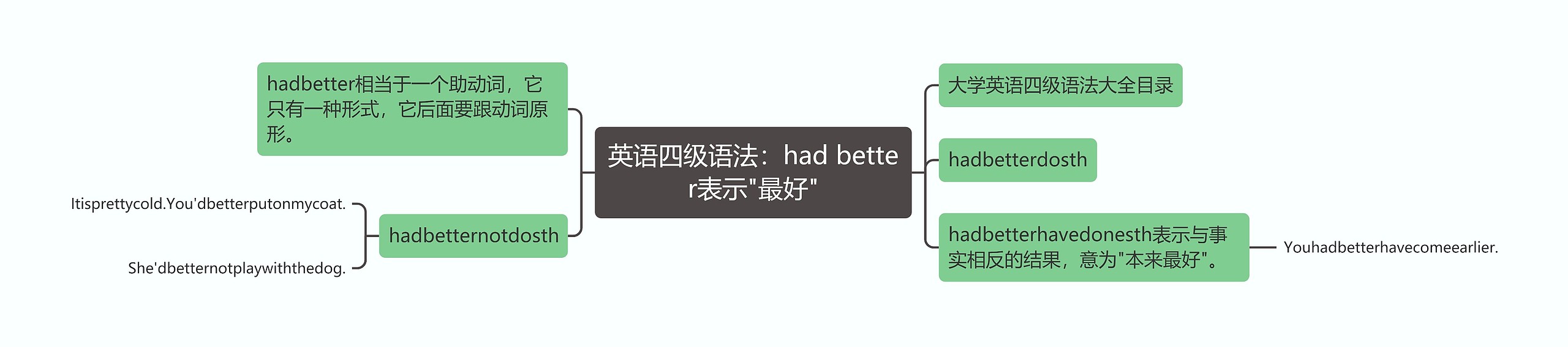 英语四级语法：had better表示"最好"