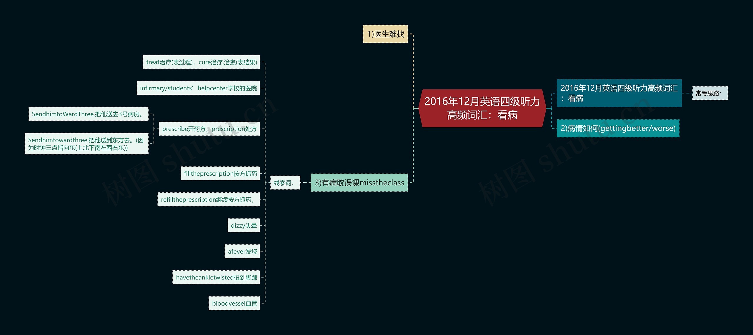 2016年12月英语四级听力高频词汇：看病思维导图