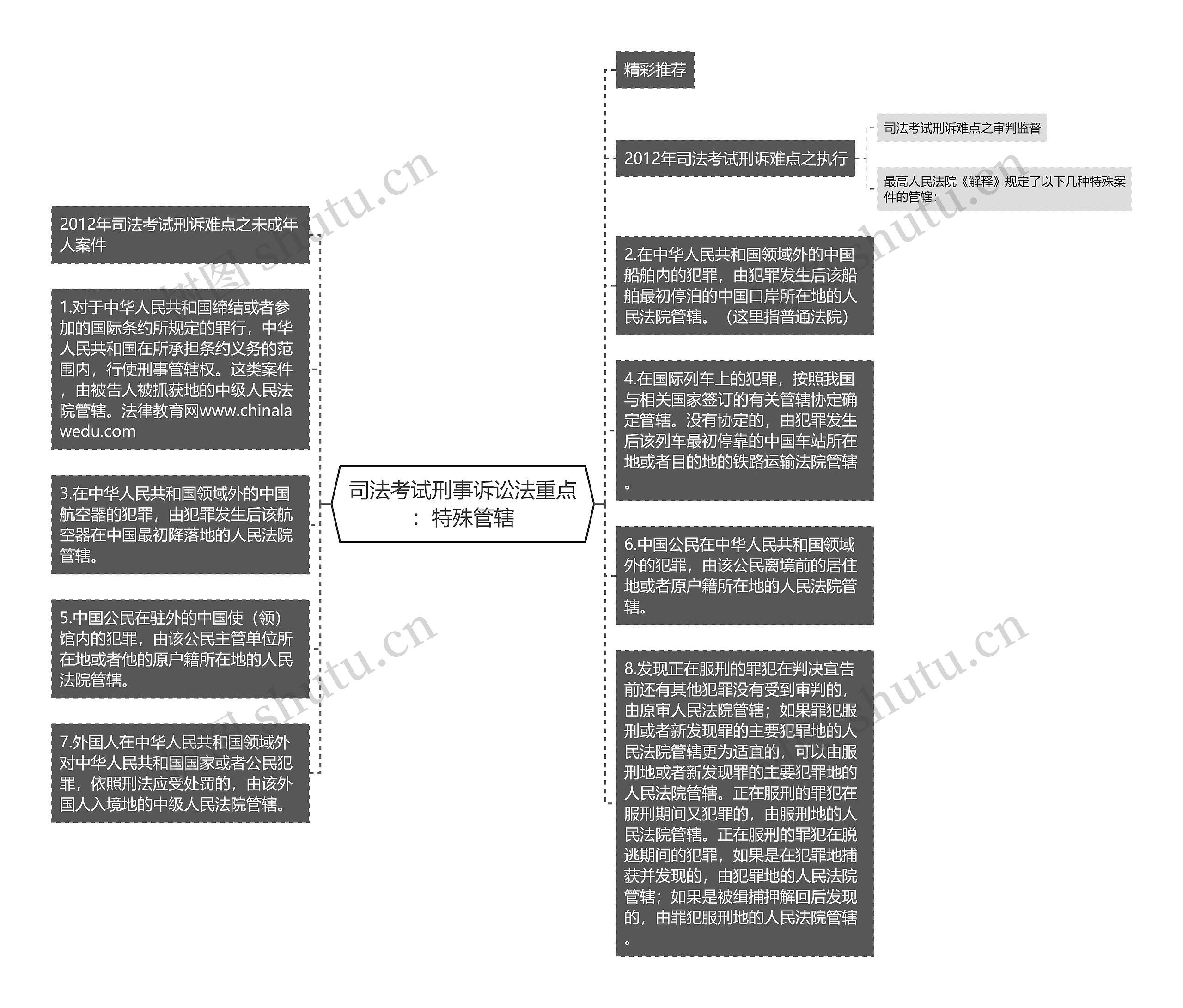 司法考试刑事诉讼法重点：特殊管辖思维导图