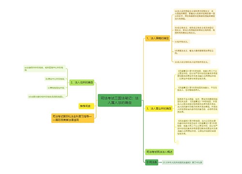 司法考试三国法笔记：法人属人法的确定