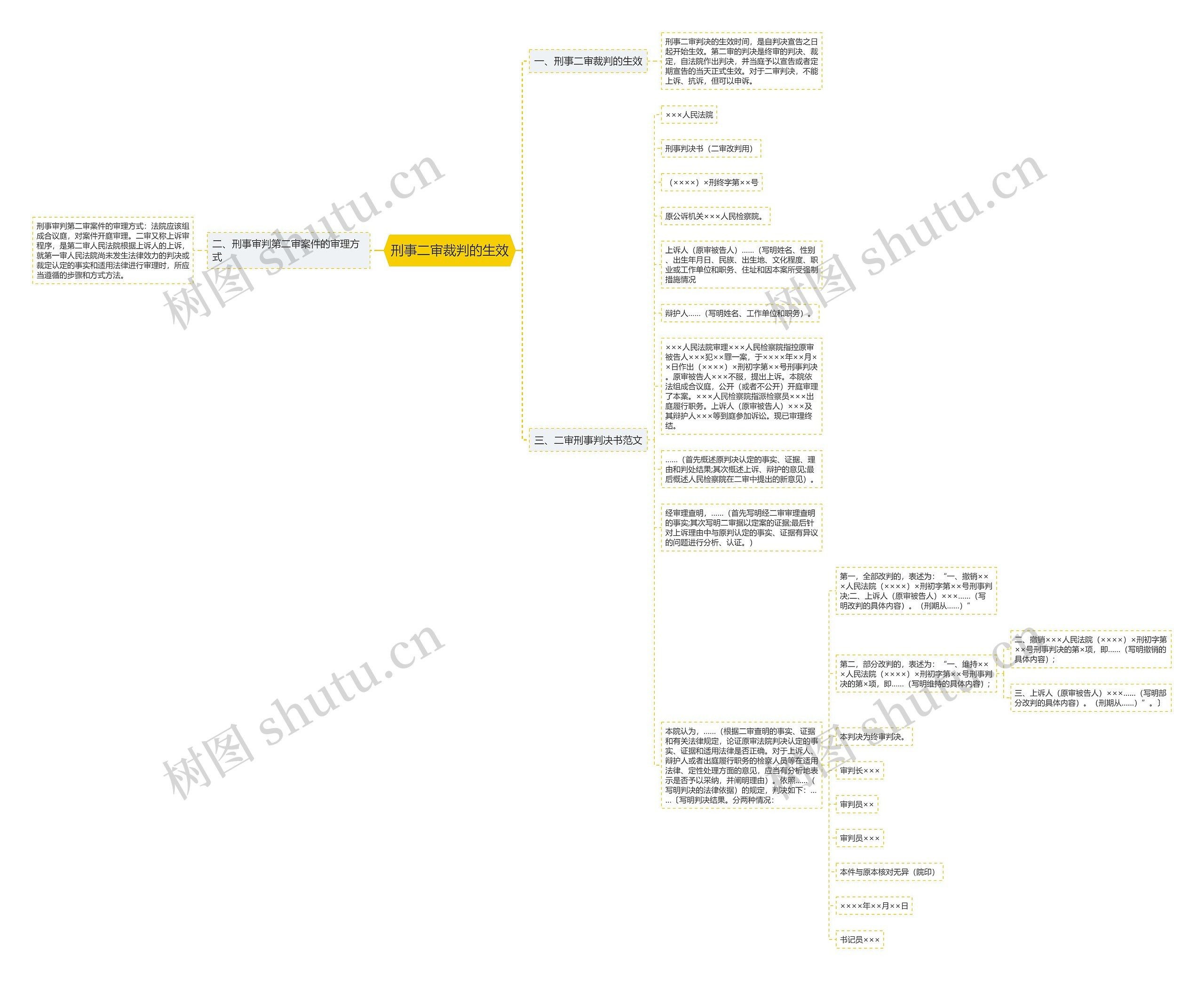 刑事二审裁判的生效思维导图