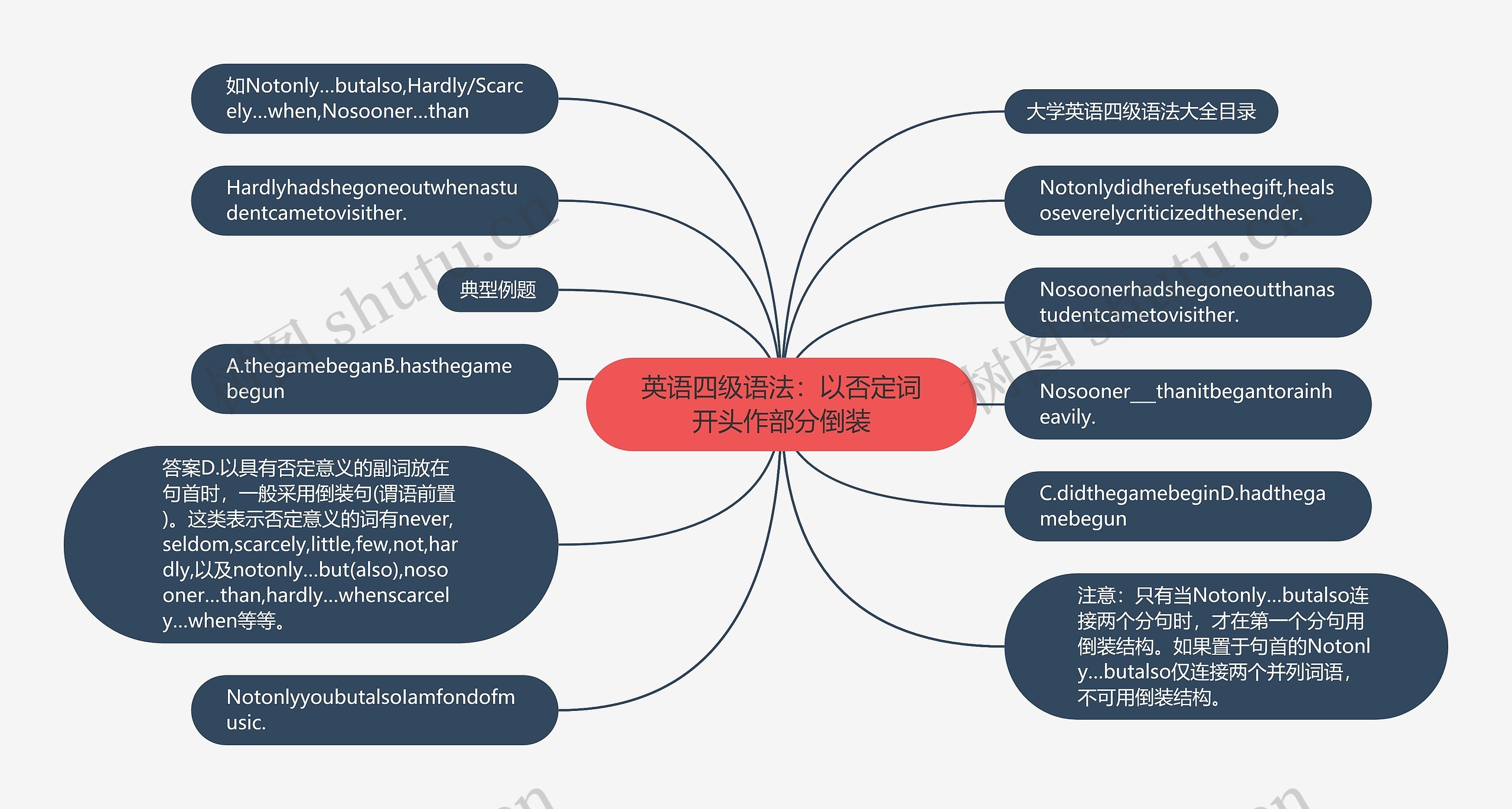 英语四级语法：以否定词开头作部分倒装