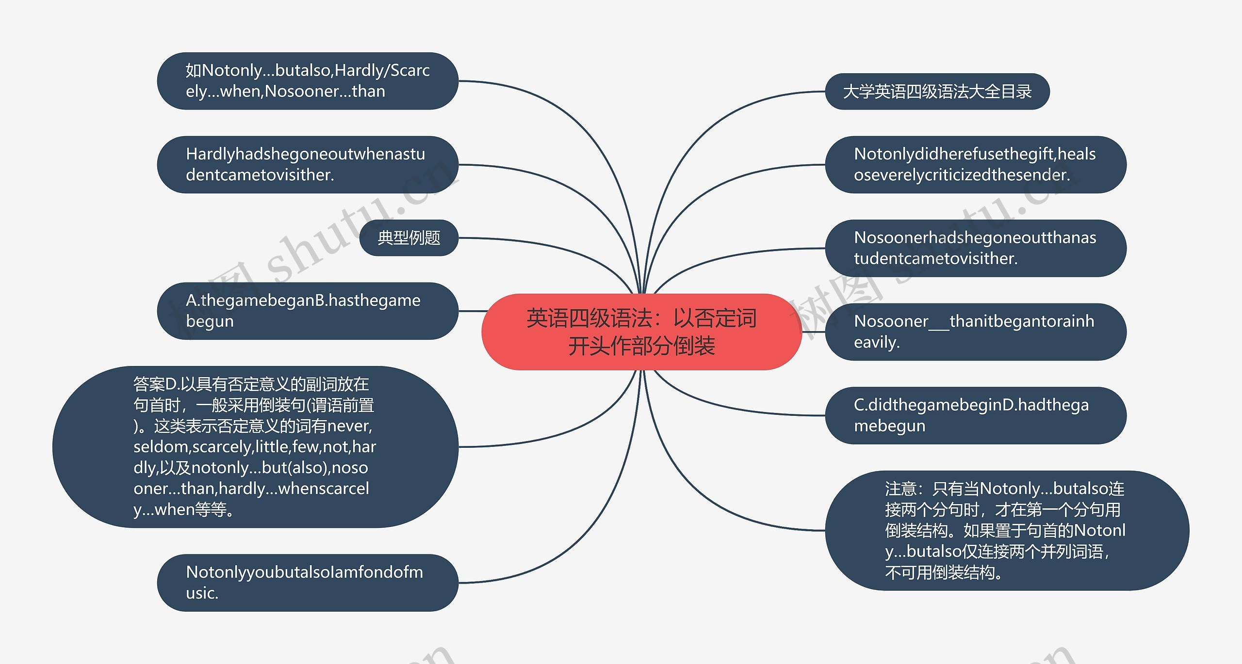 英语四级语法：以否定词开头作部分倒装思维导图