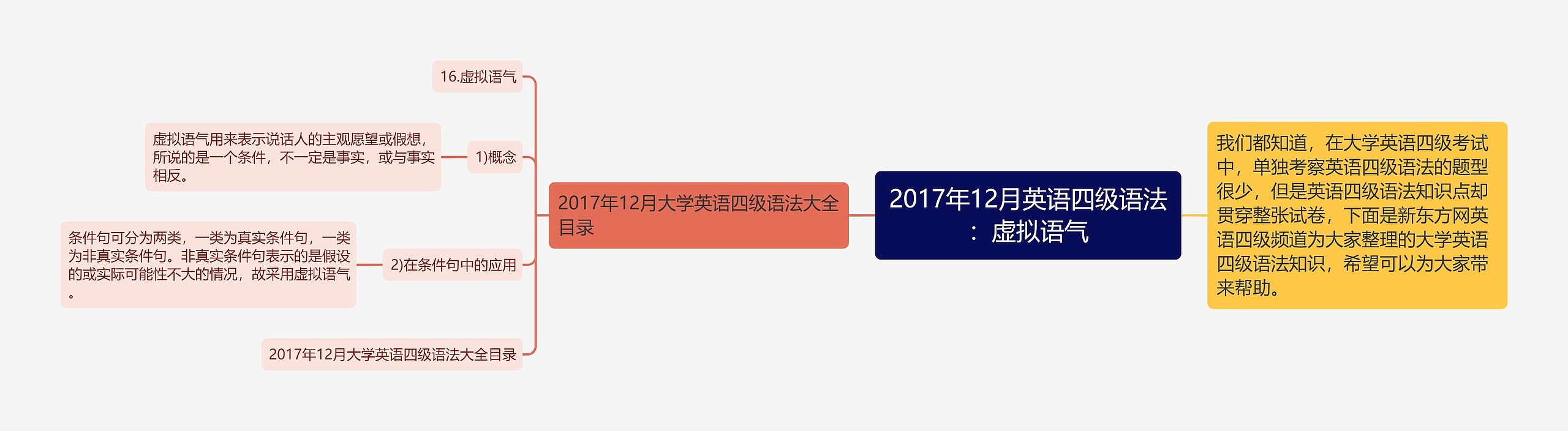 2017年12月英语四级语法：虚拟语气思维导图