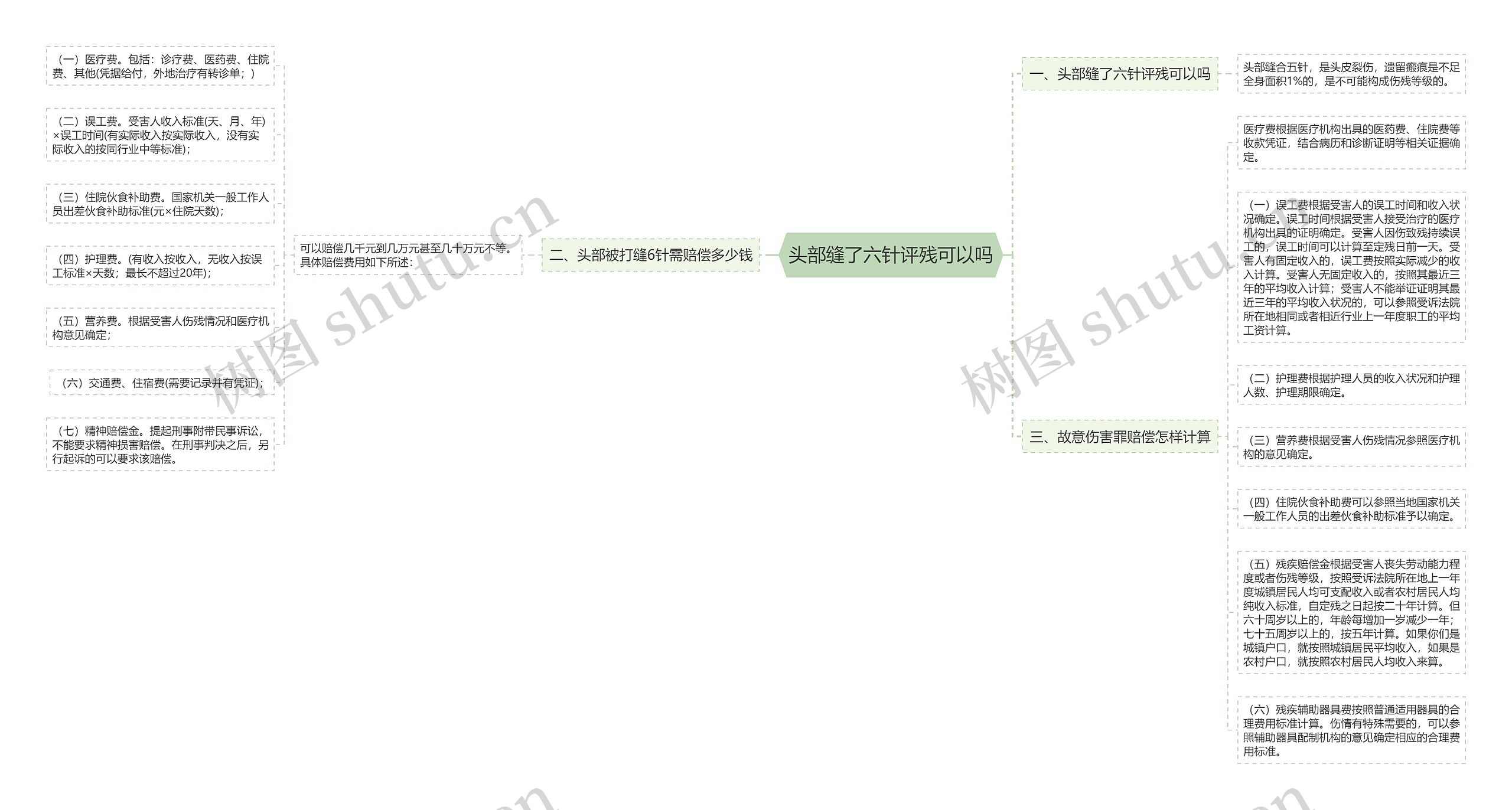 头部缝了六针评残可以吗思维导图