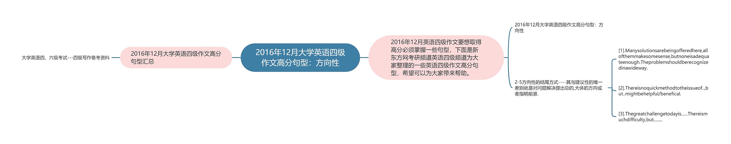 2016年12月大学英语四级作文高分句型：方向性思维导图