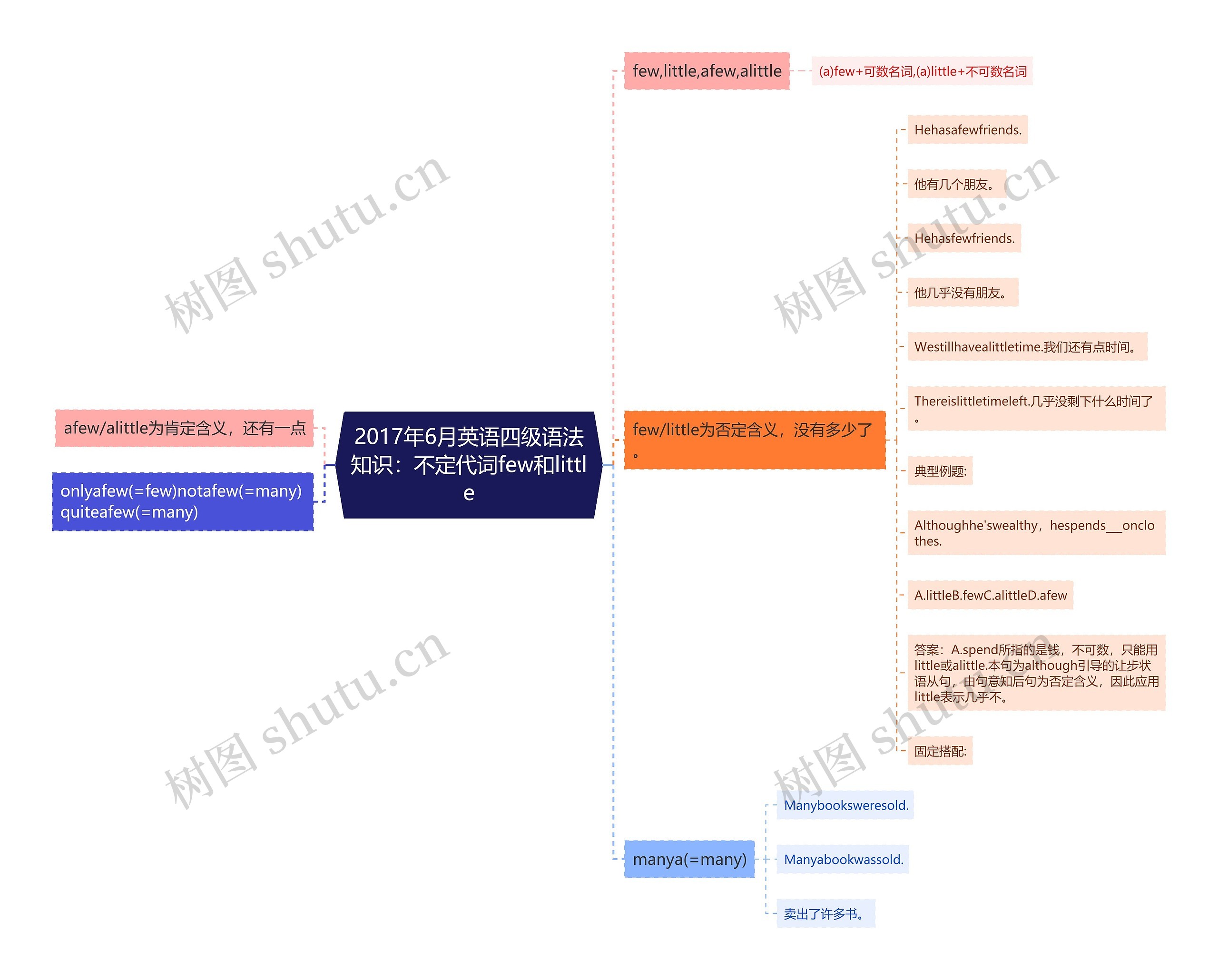 2017年6月英语四级语法知识：不定代词few和little思维导图